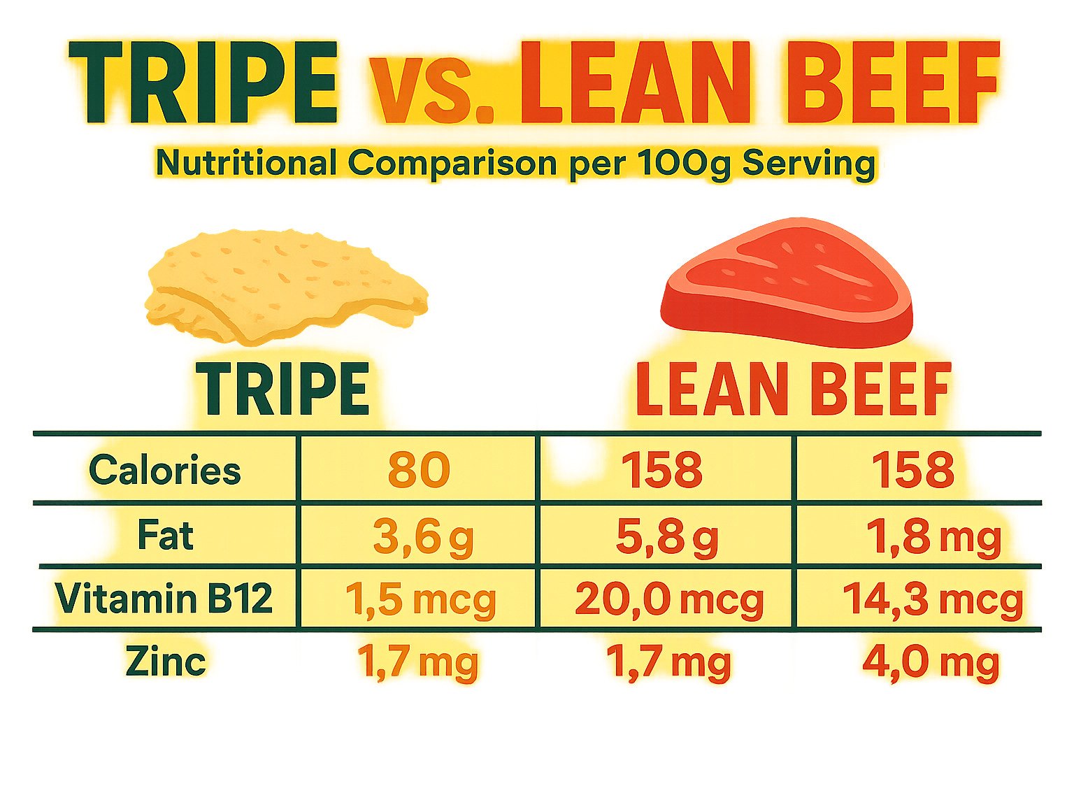 Nutritional comparison infographic showing tripe versus lean beef per 100g serving, highlighting tripe's superior B12, selenium, and zinc content while showing lower calories and fat - what is tripe infographic 