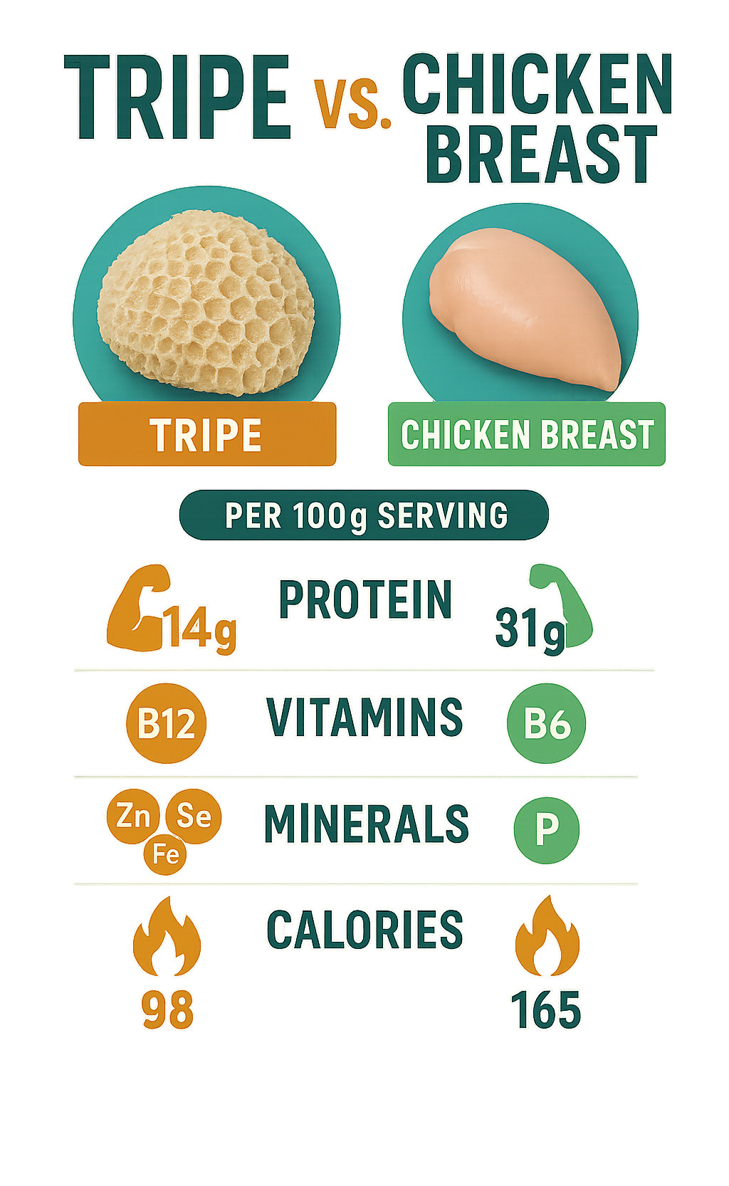 Nutritional comparison infographic showing tripe versus chicken breast per 100g serving, highlighting protein content, vitamins, minerals, and calorie differences - what is tripe meat  infographic 