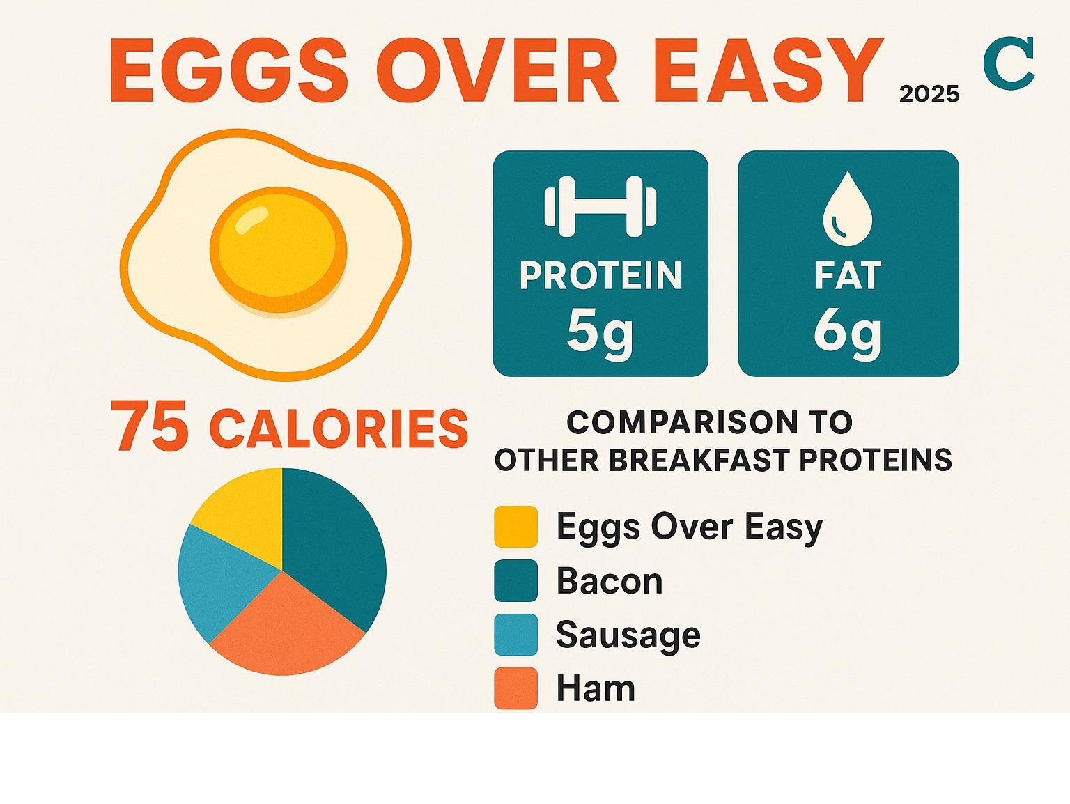 Statistical breakdown showing nutritional information for eggs over easy including calories, protein, fat content, and comparison to other breakfast proteins - eggs over easy infographic 