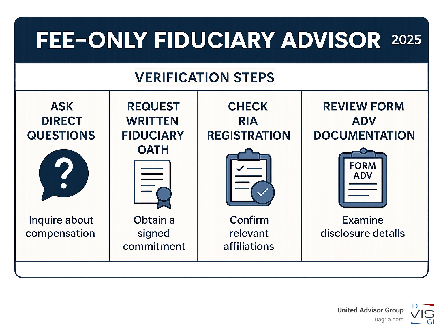 Infographic showing verification steps: ask direct questions about compensation, request written fiduciary oath, check RIA registration, verify professional memberships, and review Form ADV documentation - fee only fiduciary advisor infographic 