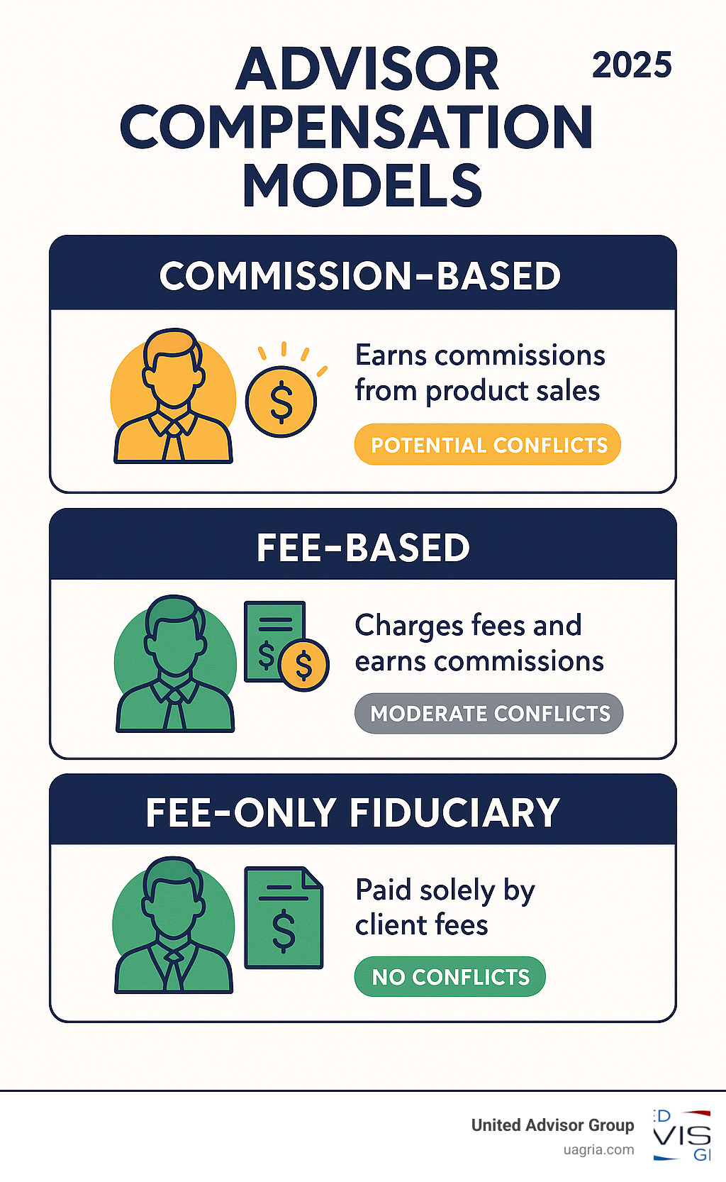 Infographic showing three advisor compensation models: commission-based advisors earning from product sales with potential conflicts, fee-based advisors combining fees and commissions with moderate conflicts, and fee-only fiduciary advisors receiving only client fees with no conflicts of interest - fee only fiduciary advisor infographic 