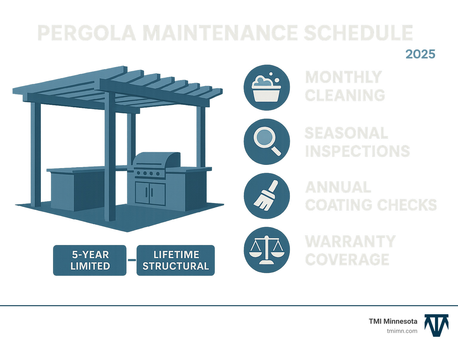 Infographic showing pergola maintenance schedule including monthly cleaning, seasonal inspections, annual coating checks, and warranty coverage comparison between 5-year limited and lifetime structural warranties - modern outdoor kitchen pergola infographic 