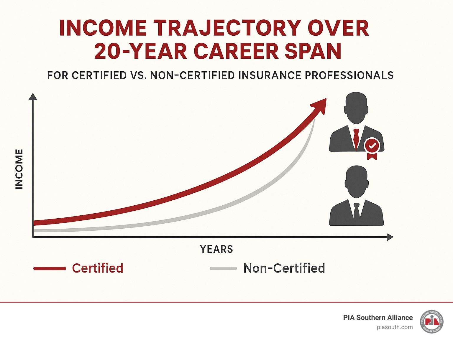 Infographic displaying income trajectory over 20-year career span for certified vs non-certified insurance professionals - certified insurance professional salary infographic 
