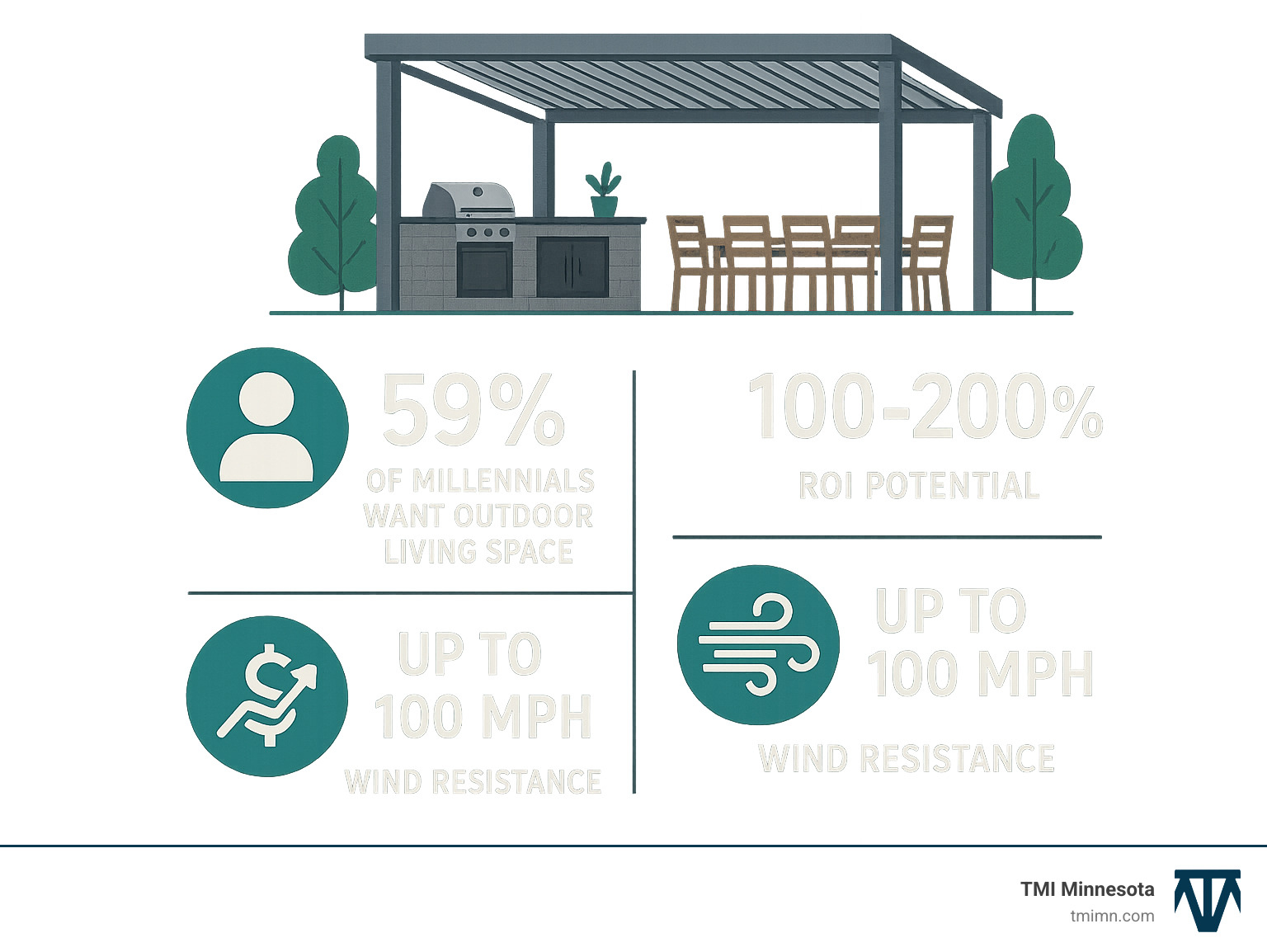 Infographic showing modern outdoor kitchen pergola benefits including 59% of millennials wanting outdoor living space, 100-200% ROI potential, wind resistance up to 100 MPH, snow load capacity of 50 lbs per square foot, and seating capacity for up to 8 people - modern outdoor kitchen pergola infographic 