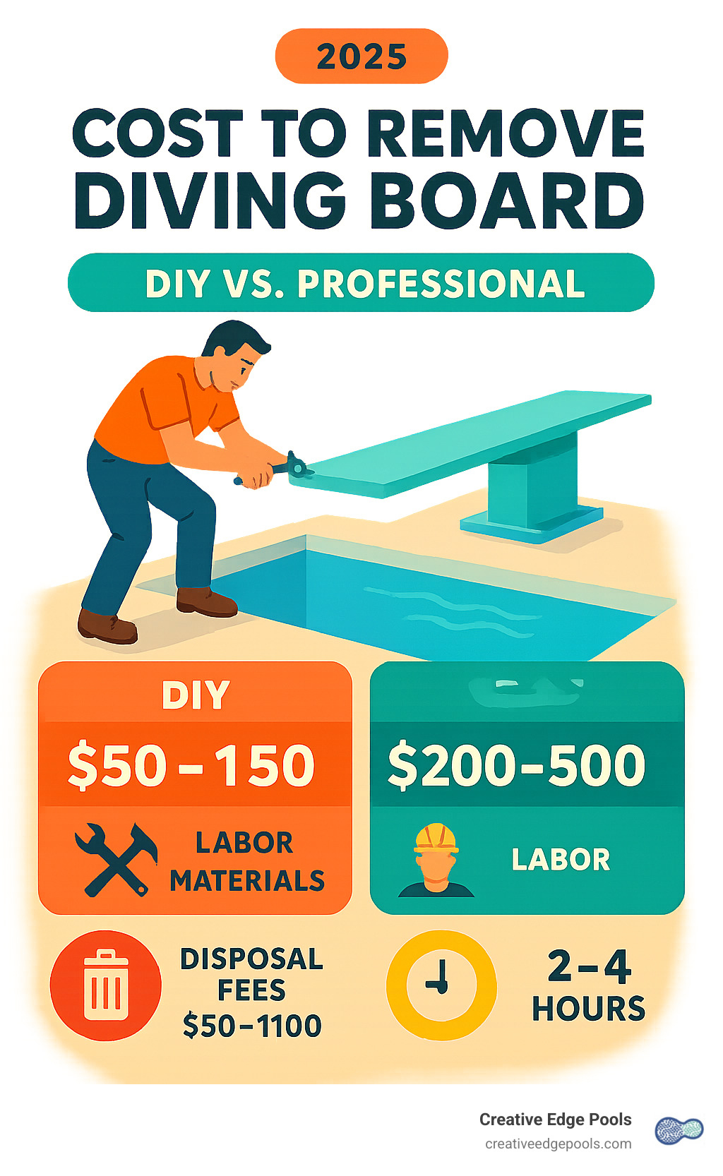 Cost breakdown infographic showing DIY vs professional diving board removal costs, including labor, materials, disposal fees, and potential deck repair expenses with timeline estimates - cost to remove diving board infographic 