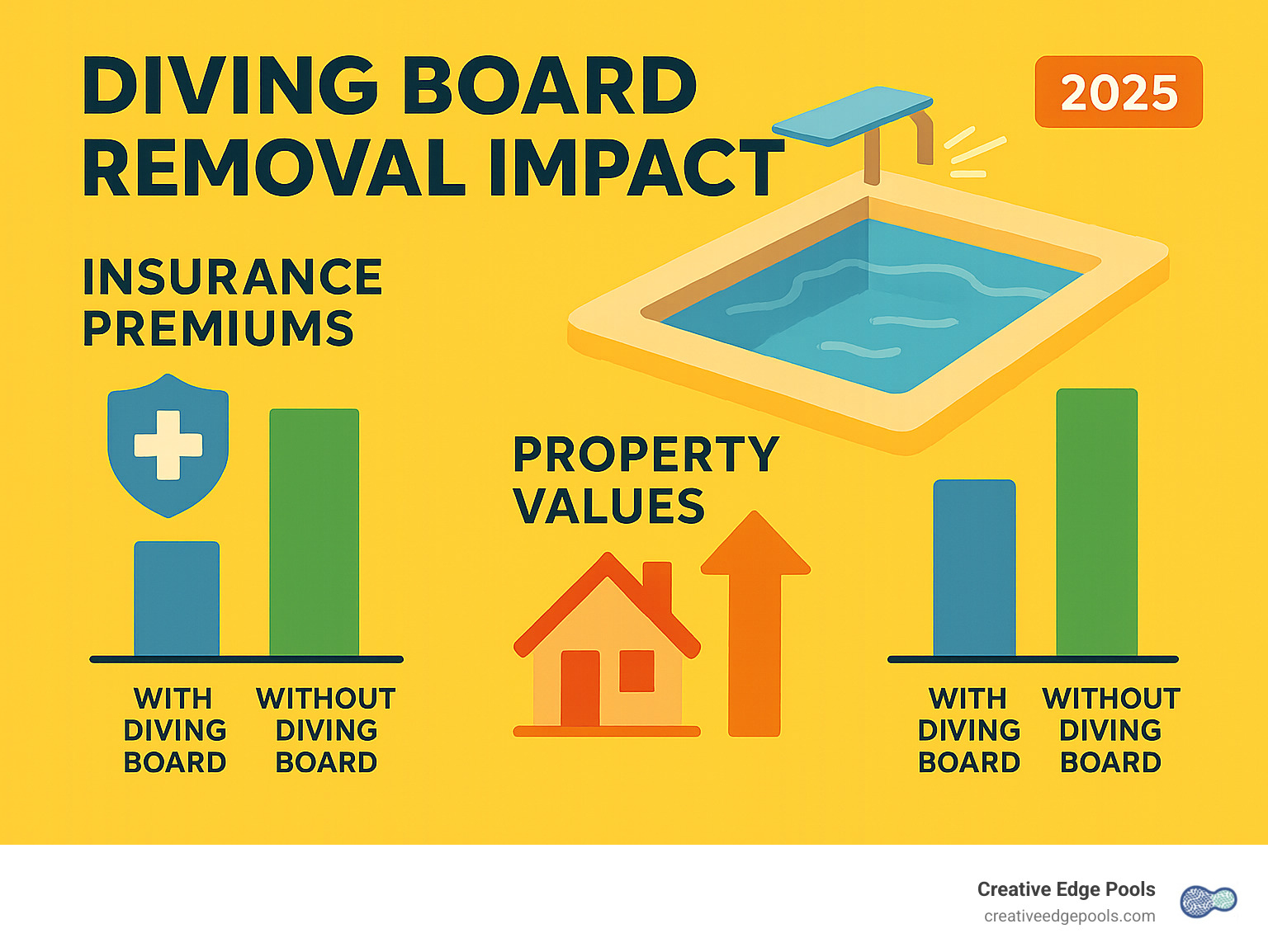 Statistics showing diving board removal impact on insurance premiums and property values - cost to remove diving board infographic 