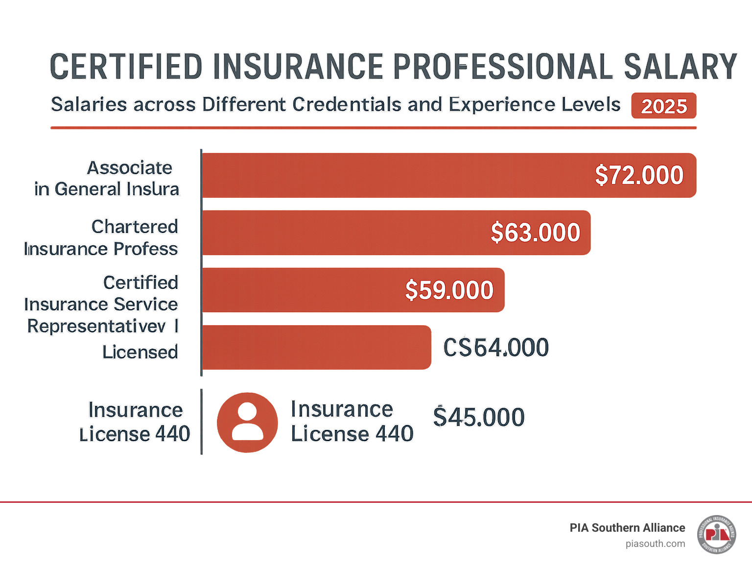 Infographic comparing certified insurance professional salaries across different credentials and experience levels - certified insurance professional salary infographic 