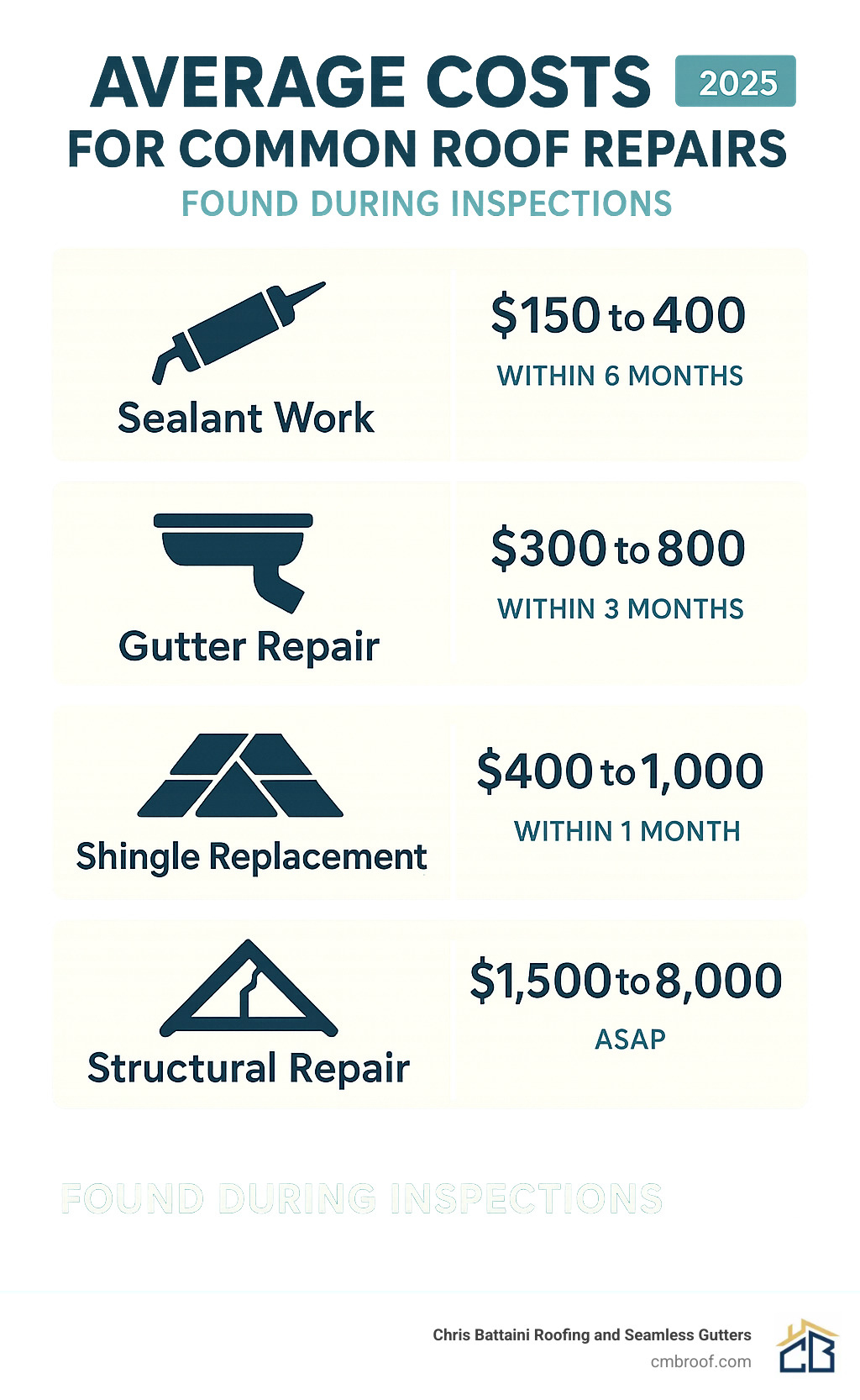 Infographic showing average costs for common roof repairs found during inspections, from minor sealant work to major structural repairs, with timeframes for addressing each type of issue - residential roof inspection service infographic 