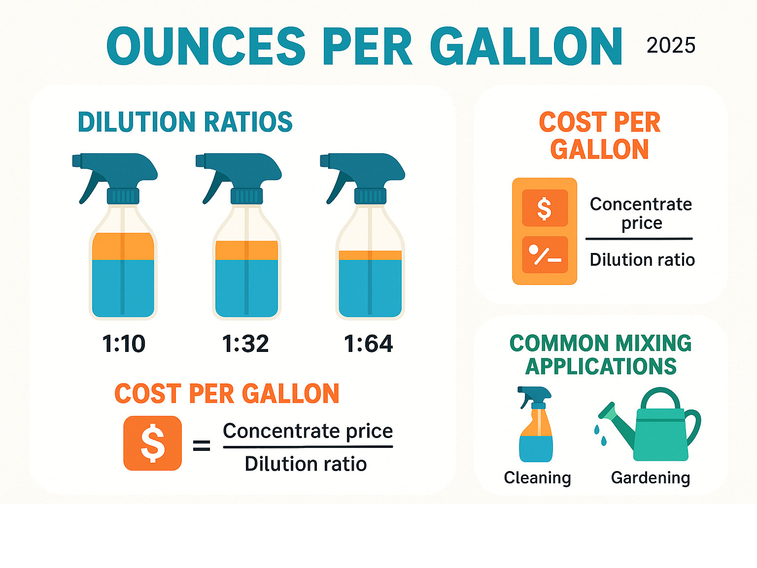 Infographic showing dilution ratio calculations with visual representations of different concentrate-to-water ratios, cost per gallon formulas, and common mixing applications for cleaning and gardening - ounces per gallon infographic 
