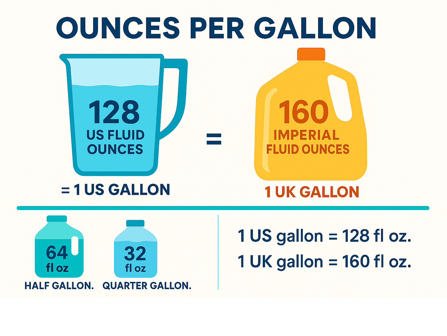 Detailed infographic showing ounces per gallon conversions with visual containers displaying 128 US fluid ounces equals 1 US gallon, 160 Imperial fluid ounces equals 1 UK gallon, breakdown of half and quarter gallon measurements, and conversion formulas - ounces per gallon infographic 