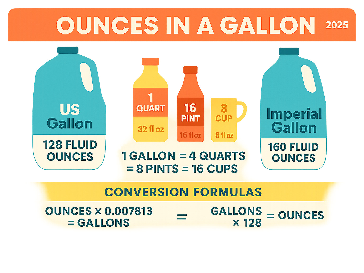 Comprehensive infographic showing US gallon containing 128 fluid ounces with visual breakdown into quarts, pints, and cups, plus Imperial gallon showing 160 fluid ounces, with conversion formulas and measurement system comparison - ounces in a gallon infographic Comprehensive infographic showing US gallon containing 128 fluid ounces with visual breakdown into quarts, pints, and cups, plus Imperial gallon showing 160 fluid ounces, with conversion formulas and measurement system comparison - ounces in a gallon infographic