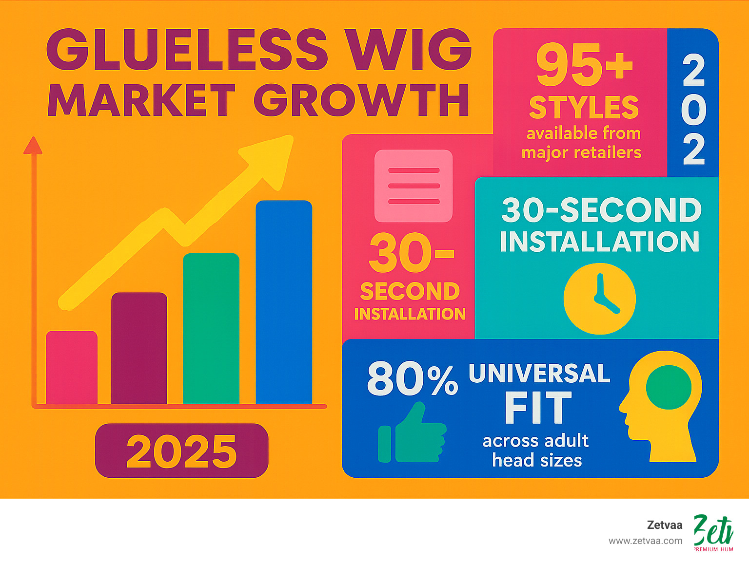 Infographic showing glueless wig market growth with 95+ styles available from major retailers, 30-second installation time, 80% improved comfort ratings, and 98% universal fit compatibility across adult head sizes - glueless natural hair wigs infographic 