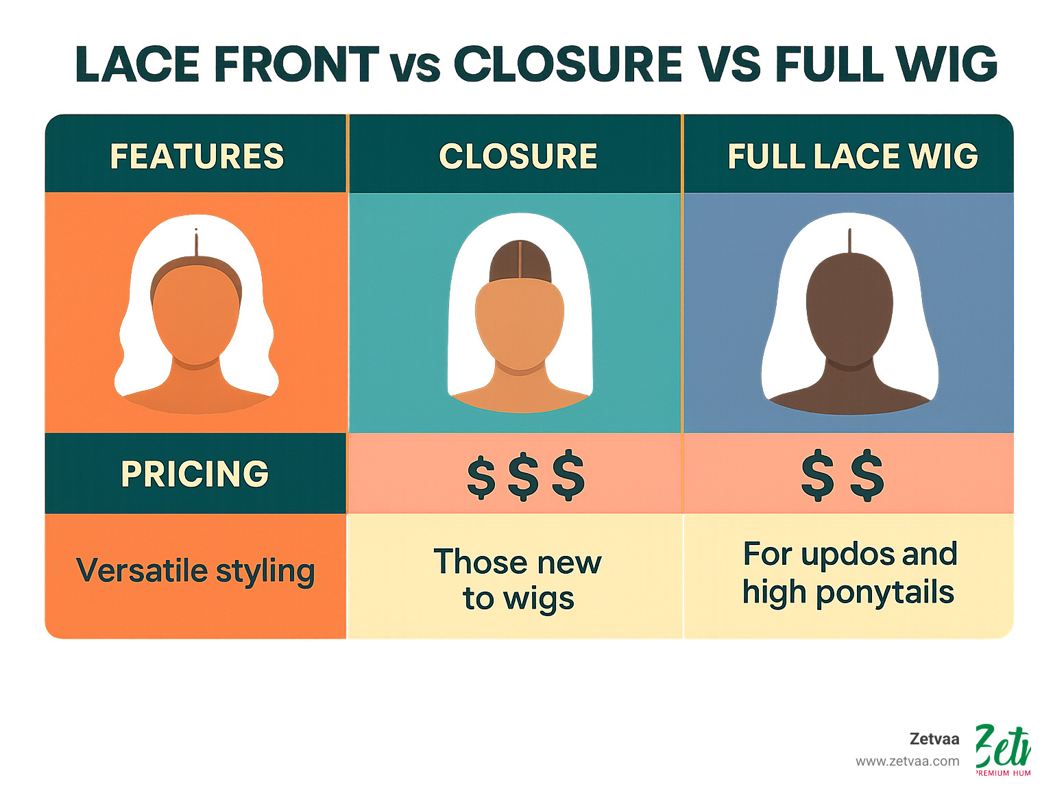 Comparison infographic of lace front vs closure vs full lace wig features, pricing, and best use cases - glueless natural hair wigs infographic 