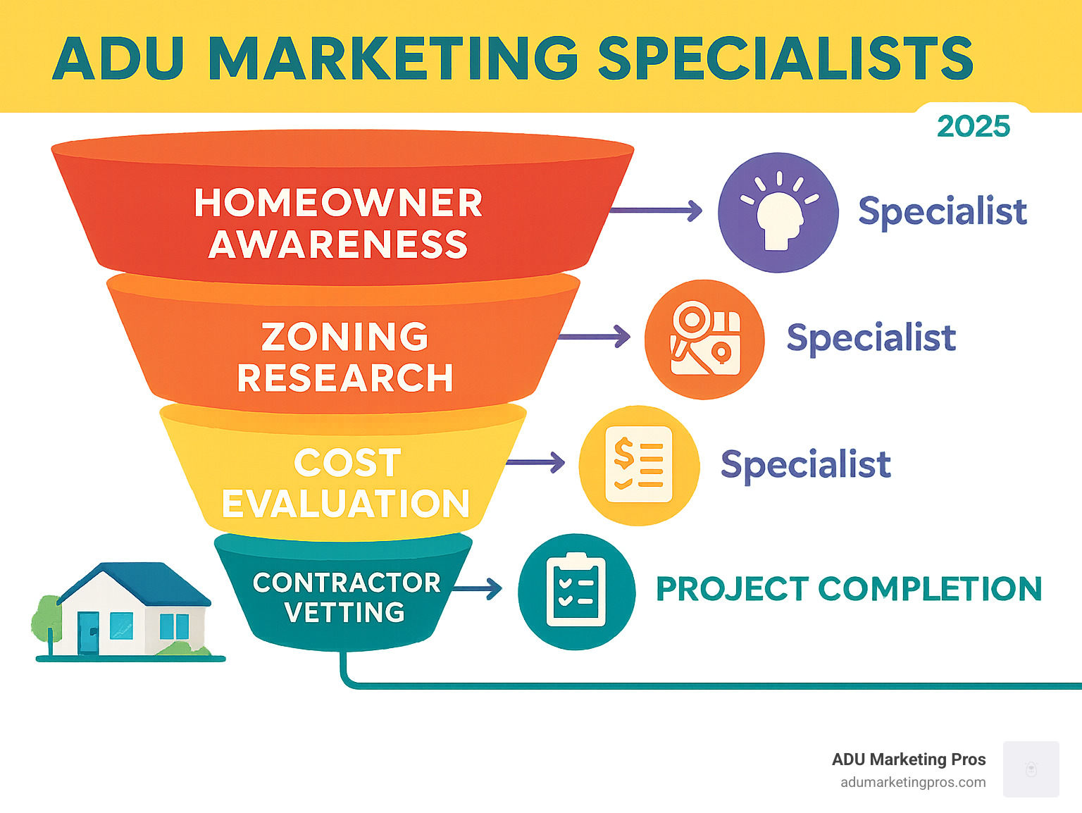 Infographic showing the ADU marketing funnel from homeowner awareness through zoning research, cost evaluation, contractor vetting, and project completion with specialist touchpoints at each stage - ADU marketing specialists infographic 