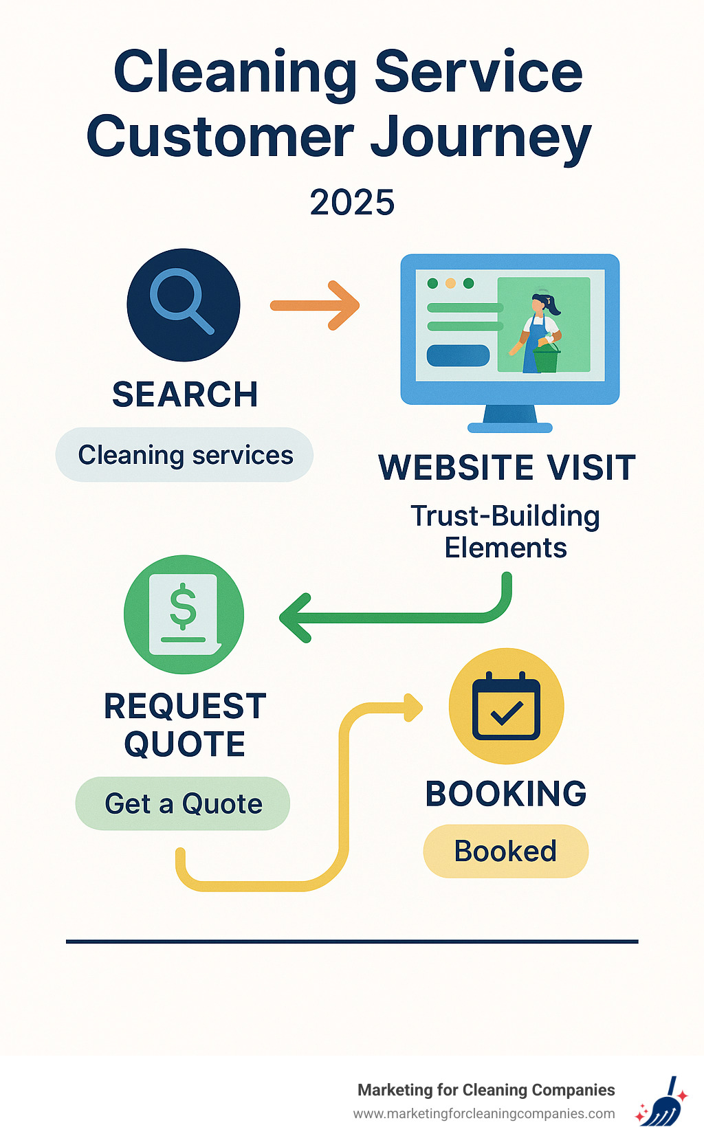 Infographic showing the cleaning service customer journey from initial search through website visit, trust-building elements, quote request, and final booking decision with key conversion points highlighted at each stage - cleaning business website design infographic