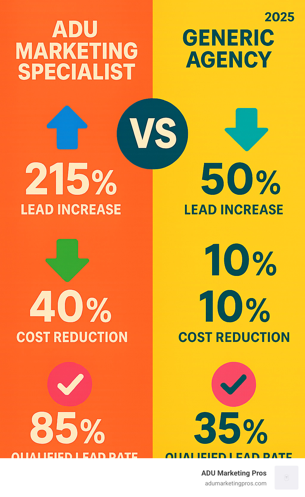 Comparison infographic showing specialist vs generic agency results: 215% lead increase vs 50% lead increase, 40% cost reduction vs 10% cost reduction, 85% qualified lead rate vs 35% qualified lead rate - ADU marketing specialists infographic 