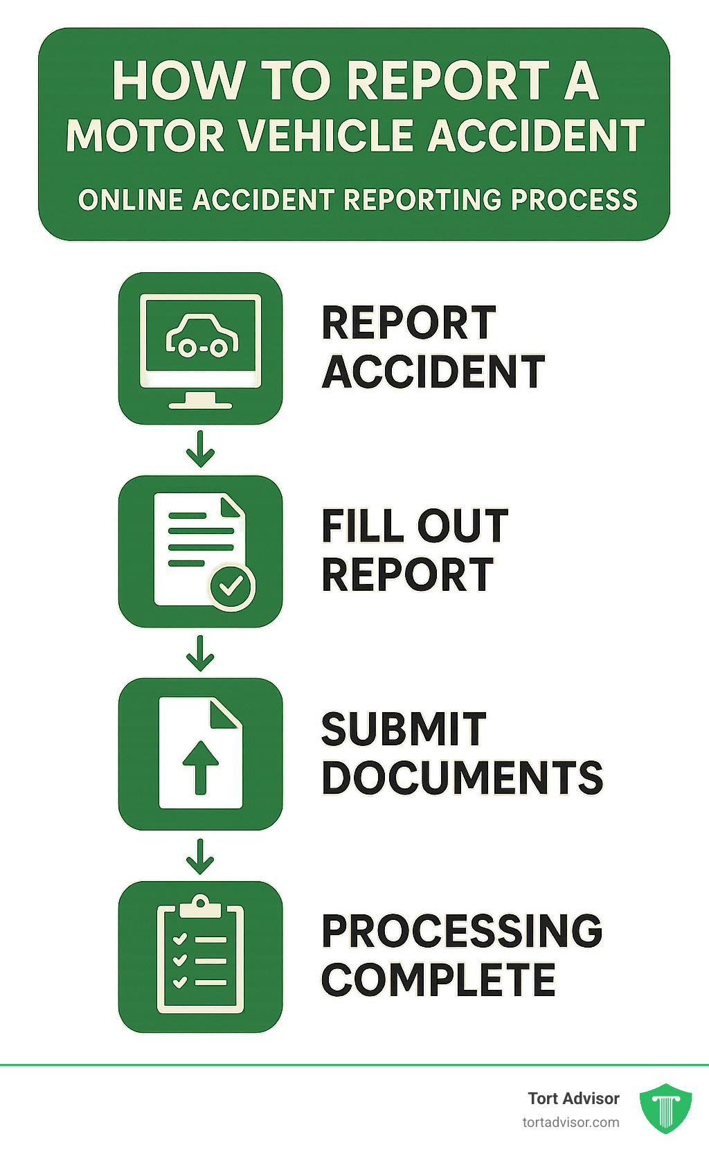Infographic showing online accident reporting process flow from initial report through documentation submission to final processing - how to report a motor vehicle accident infographic 