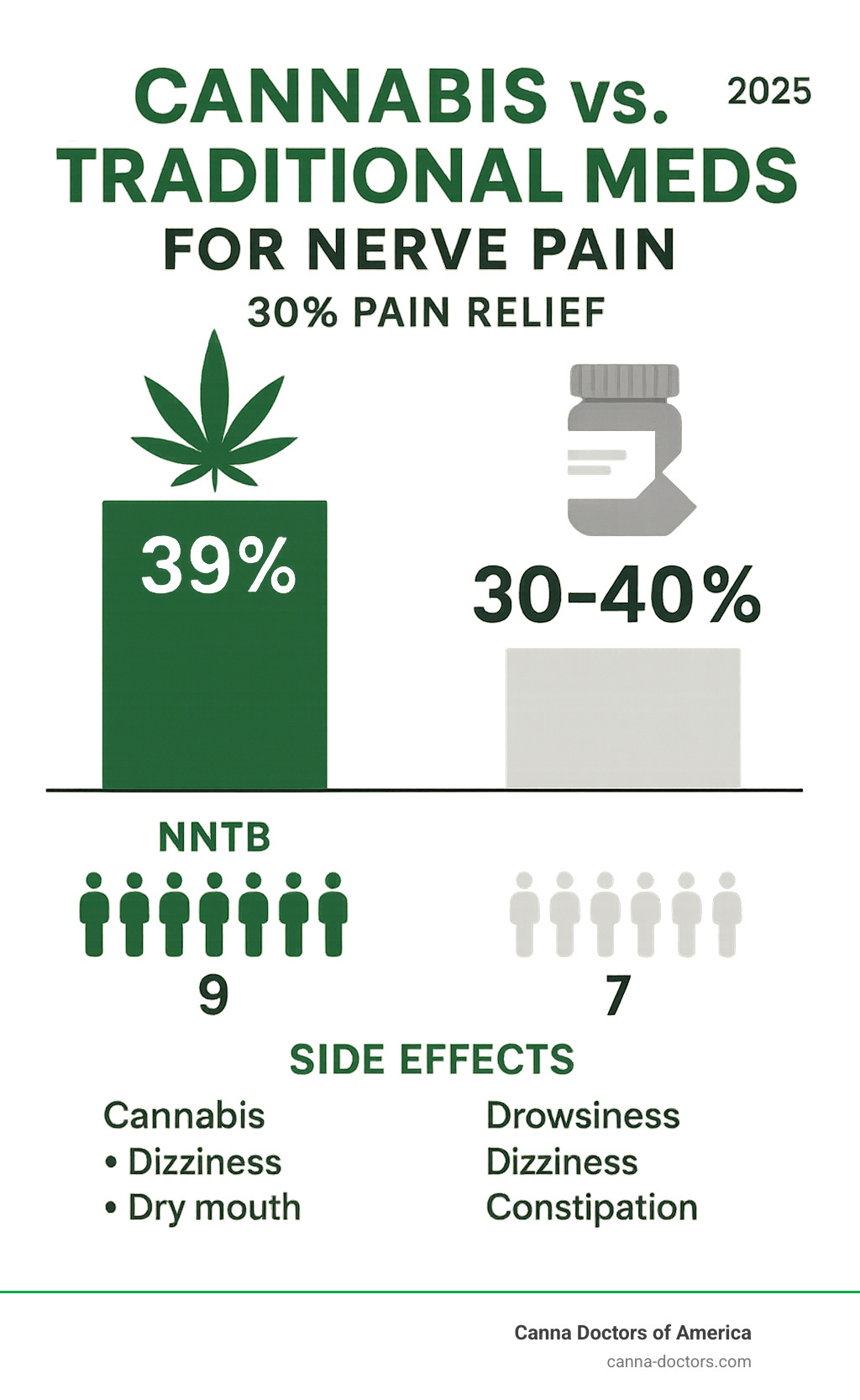 Infographic comparing effectiveness rates: Cannabis 39% vs Traditional Meds 30-40% for 30% pain relief, showing NNTB statistics and side effect profiles - cannabis for nerve pain infographic 