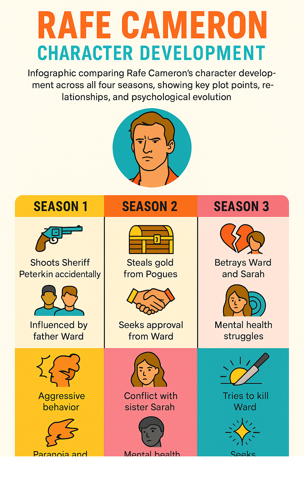 Infographic comparing Rafe Cameron's character development across all four seasons, showing key plot points, relationships, and psychological evolution - rafe cameron actor infographic 