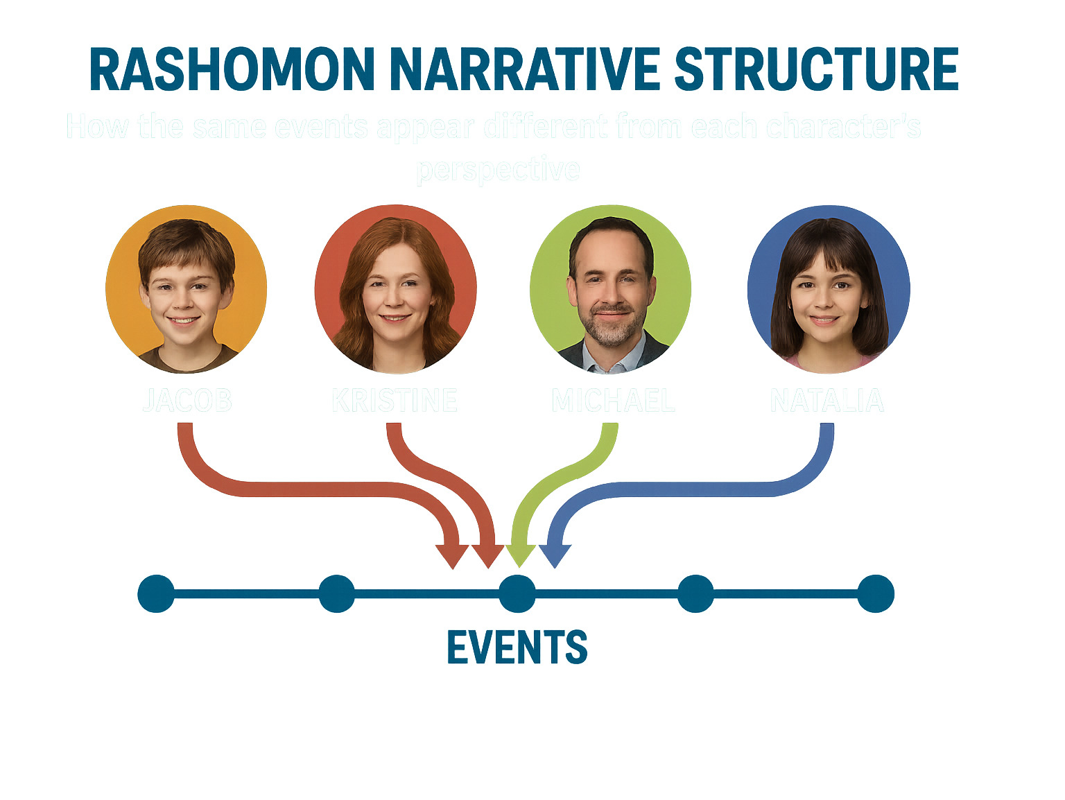 Visual breakdown of the Rashomon narrative structure showing how the same events appear different from each character's perspective, with cast photos and story timeline - good american family cast infographic 