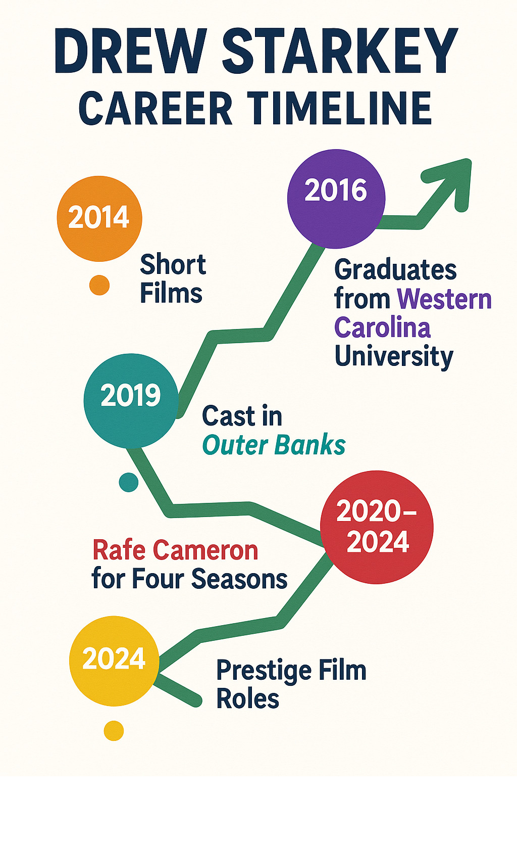 Infographic showing Drew Starkey's career timeline from 2014 short films through Western Carolina University graduation, Outer Banks casting in 2019, four seasons as Rafe Cameron, and recent prestige film roles including Queer with Daniel Craig in 2024 - rafe cameron actor infographic 