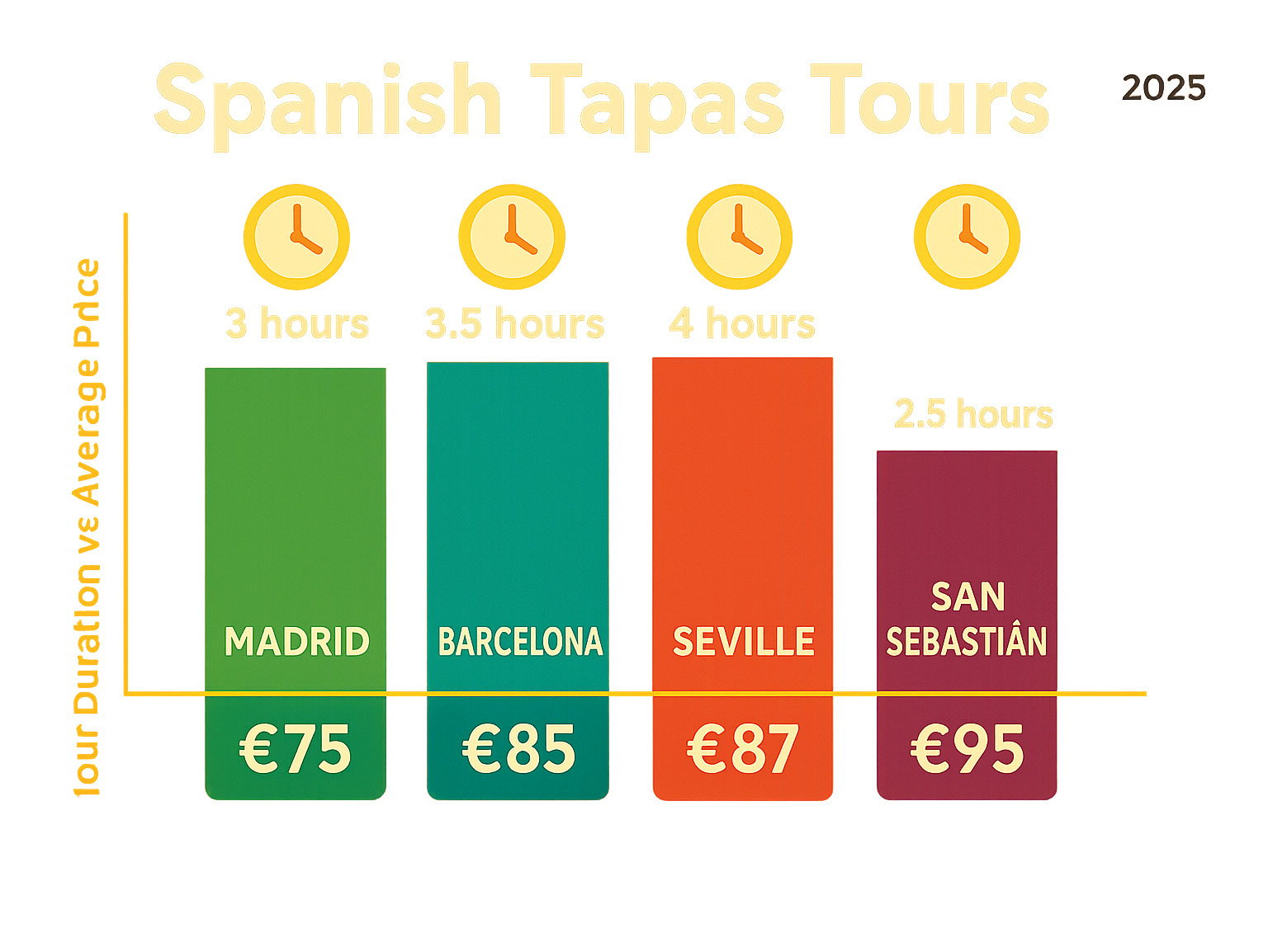 Comparison infographic showing tour duration vs average price across major Spanish cities: Madrid 3 hours €75, Barcelona 3.5 hours €85, Seville 4 hours €87, San Sebastián 2.5 hours €95 - Spanish tapas tours infographic 