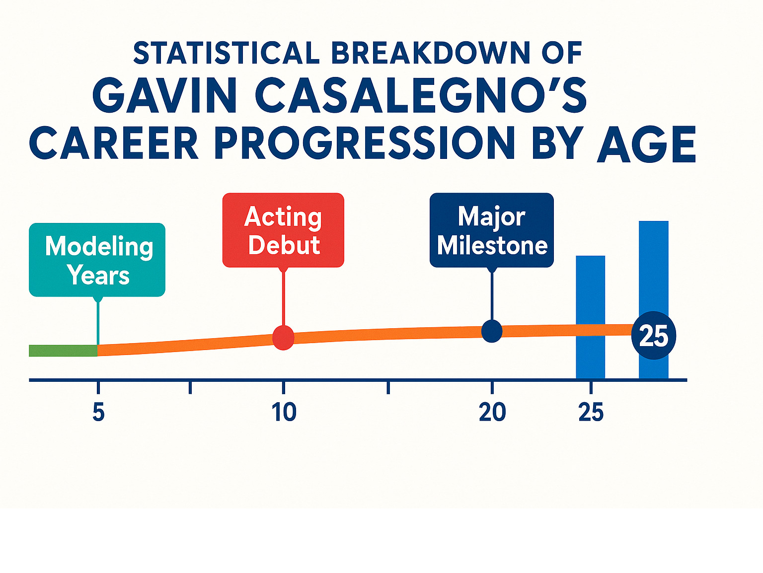 Statistical breakdown of Gavin Casalegno's career progression by age, showing modeling years, acting debut, and major milestones - how old is gavin casalegno infographic 