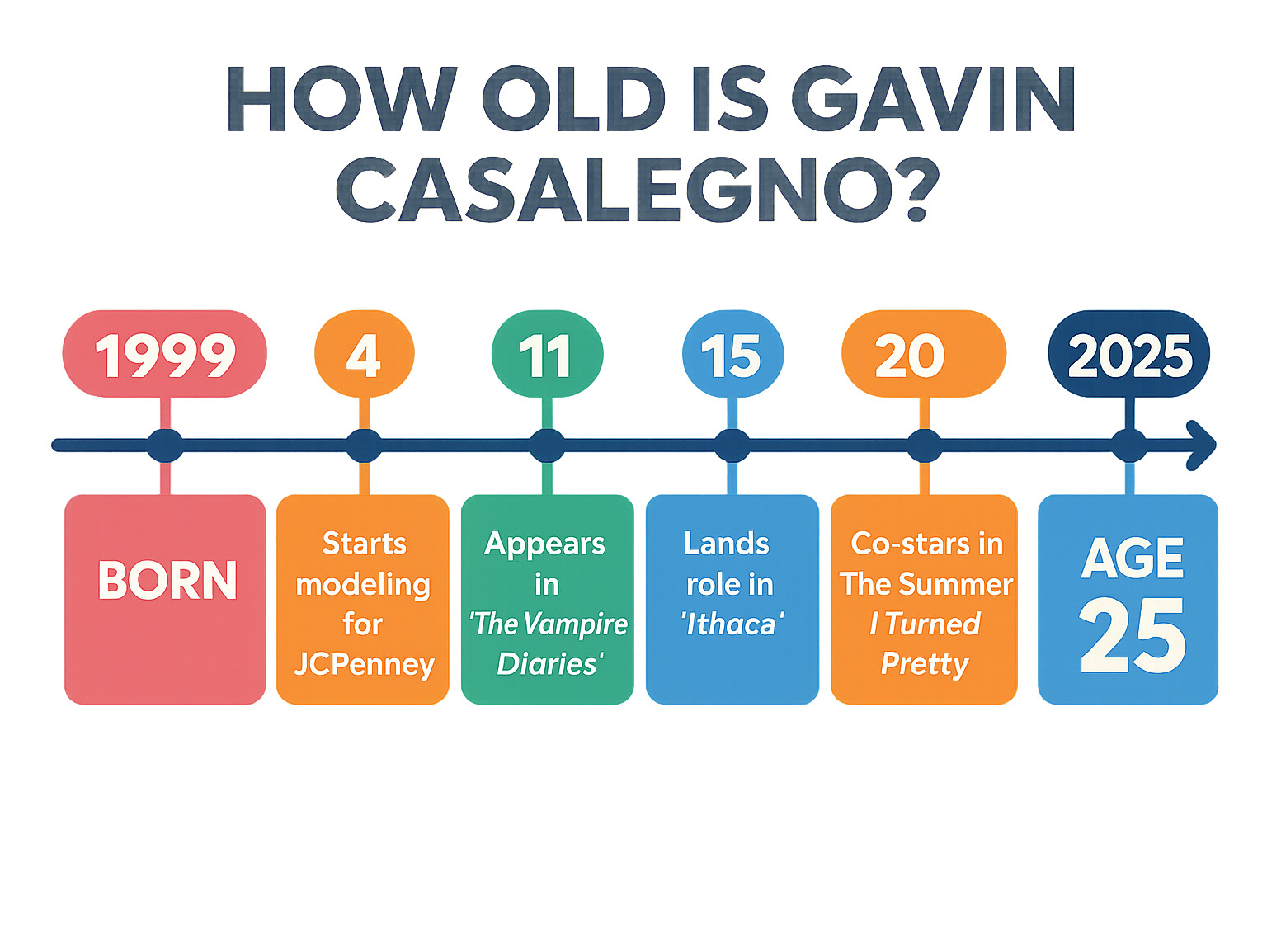 Detailed timeline showing Gavin Casalegno's age milestones from birth in 1999 to current day, including major career moments at each age - how old is gavin casalegno infographic 