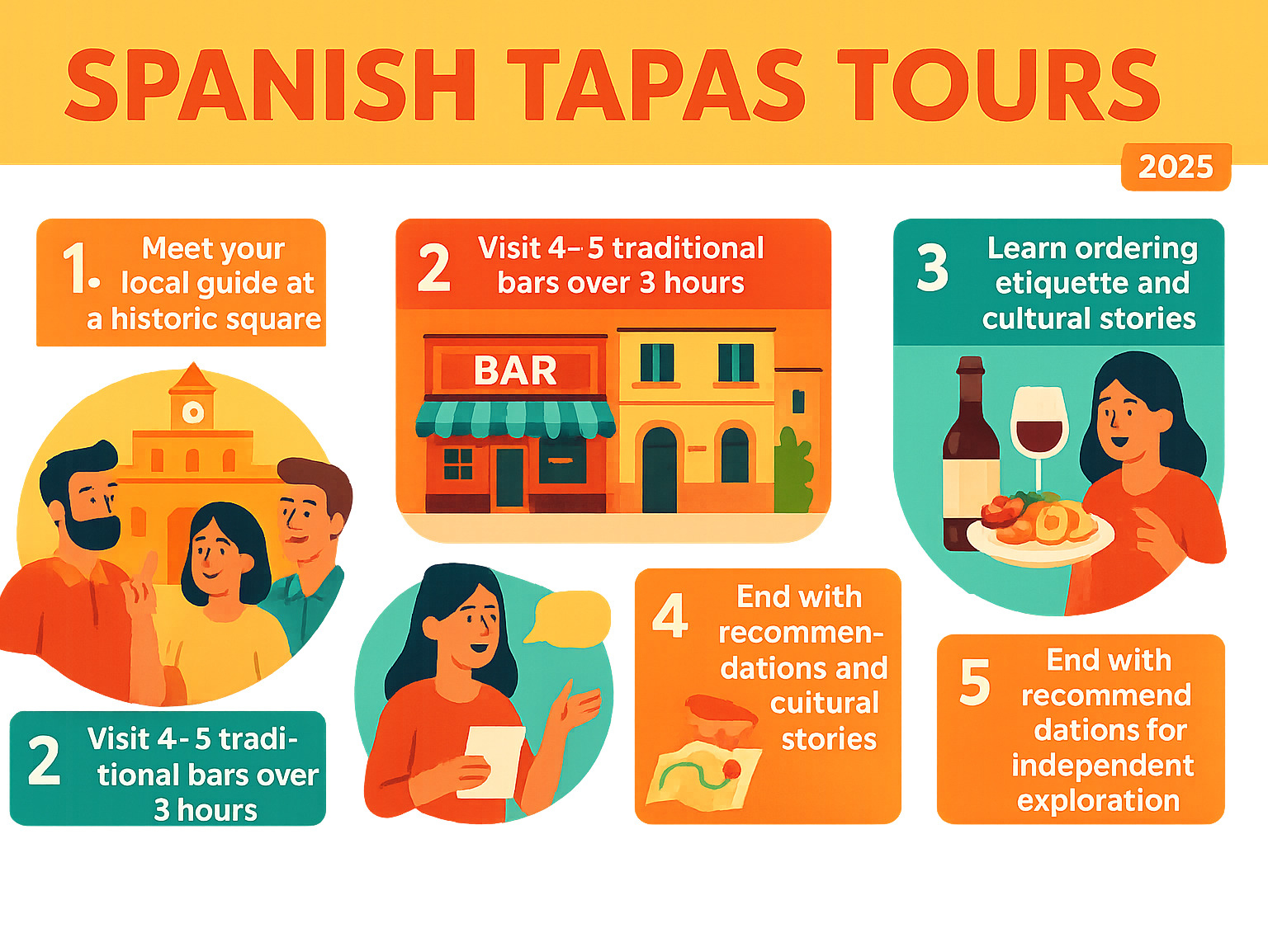 Infographic showing the typical Spanish tapas tour experience: Step 1 - Meet your local guide at a historic square, Step 2 - Visit 4-5 traditional bars over 3 hours, Step 3 - Sample 10-12 tapas paired with local wines, Step 4 - Learn ordering etiquette and cultural stories, Step 5 - End with recommendations for independent exploration - Spanish tapas tours infographic 