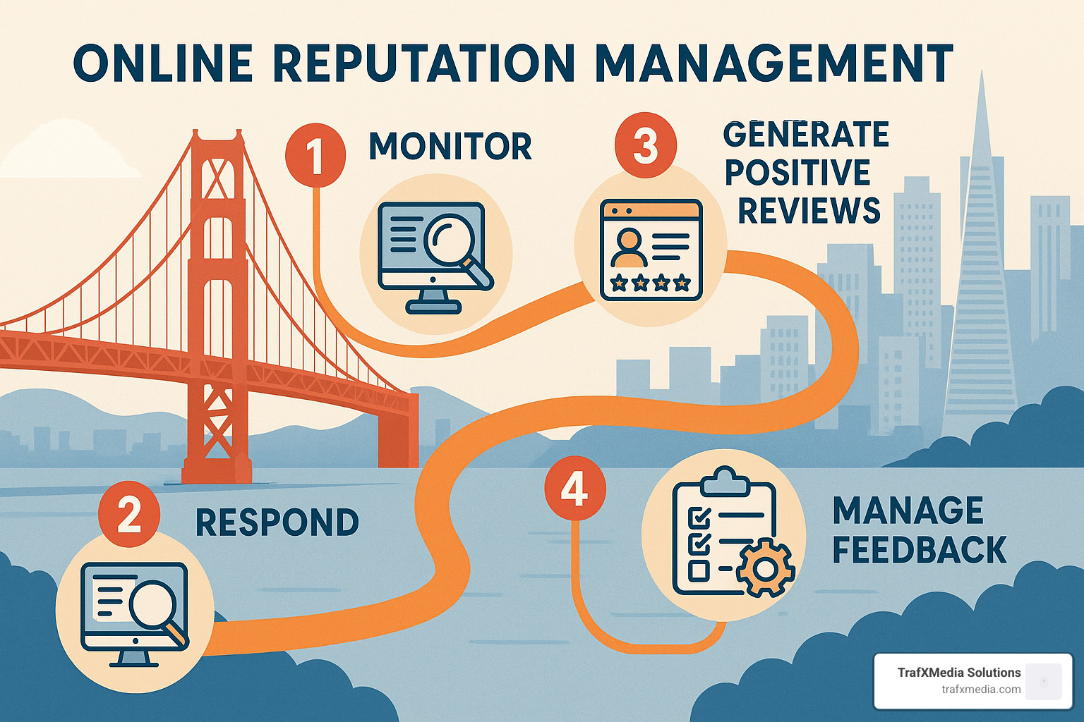 Step-by-step roadmap infographic for San Francisco reputation management - online reputation management san francisco