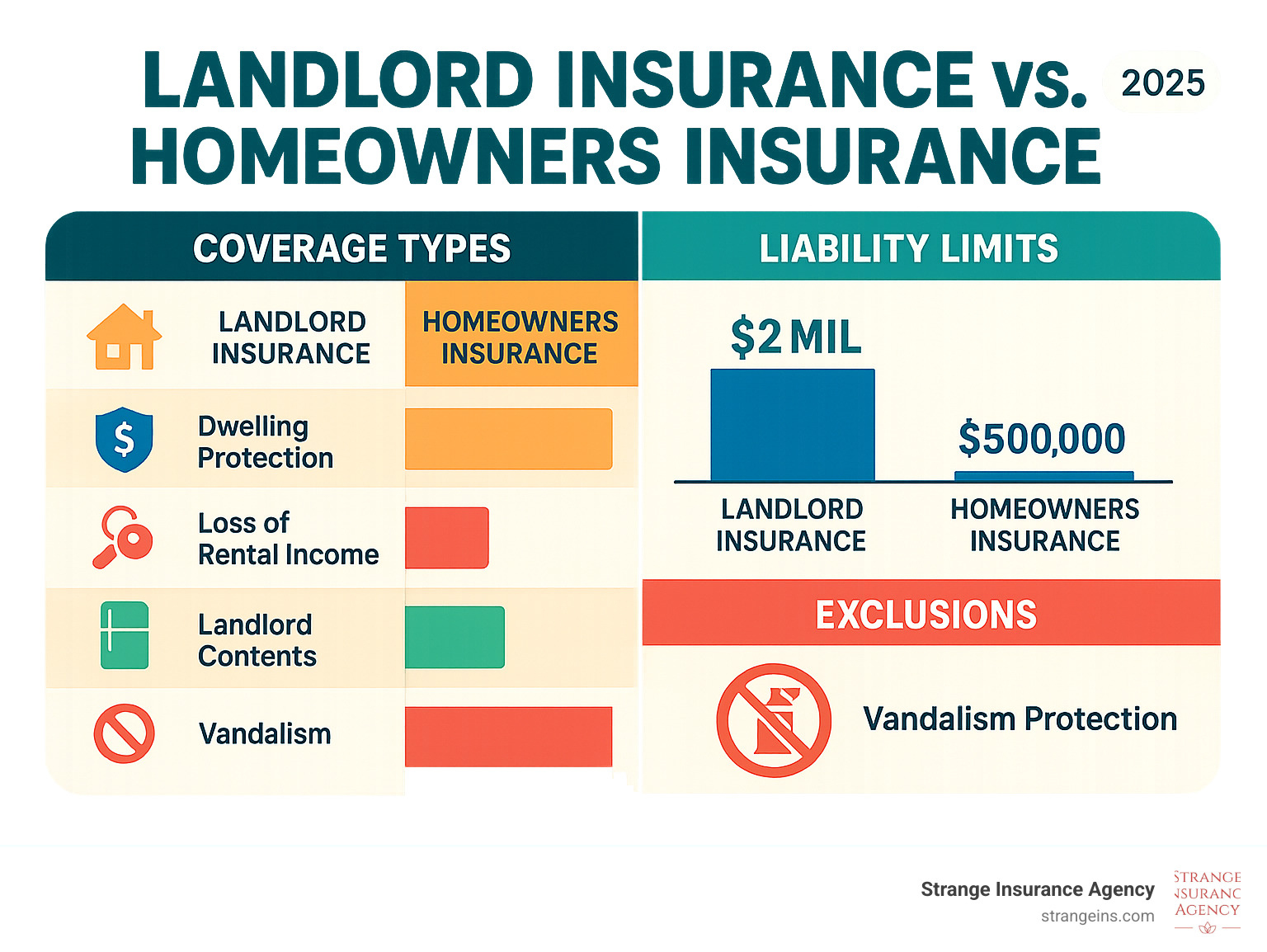 Comprehensive infographic comparing landlord insurance vs homeowners insurance coverage types, liability limits, and exclusions with visual charts showing coverage gaps for rental properties - best home insurance for investment property infographic 