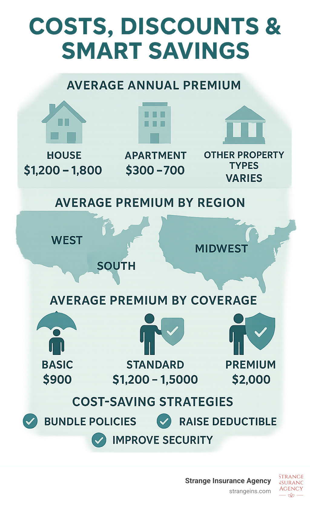 Statistical breakdown of rental property insurance costs by property type, region, and coverage level with cost-saving strategies highlighted - best home insurance for investment property infographic 