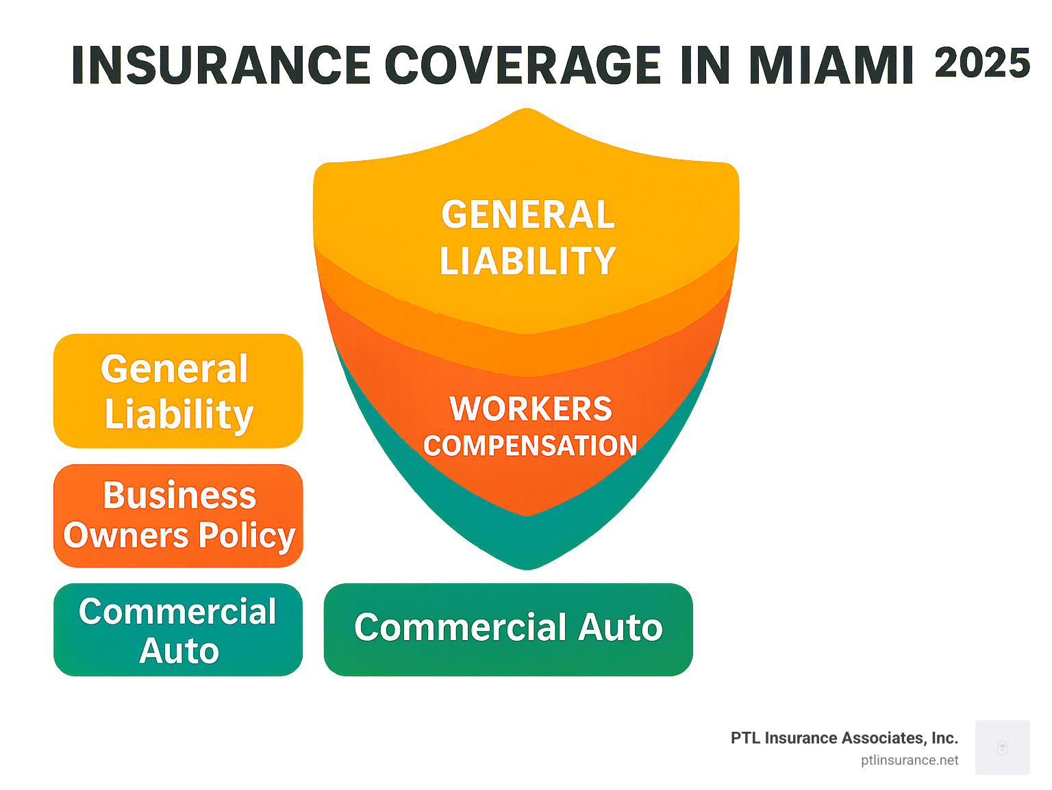 ebc56029dc5c8383accedb9c10dc61d43e78052c Understanding Your Insurance Coverage Options in Miami Explore Insurance coverage in Miami—get tips to save, compare policies, and protect your car, health, home, or business today! Business insurance coverage types including general liability, workers compensation, business owners policy, and commercial auto stacked as protective layers - Insurance coverage in Miami infographic