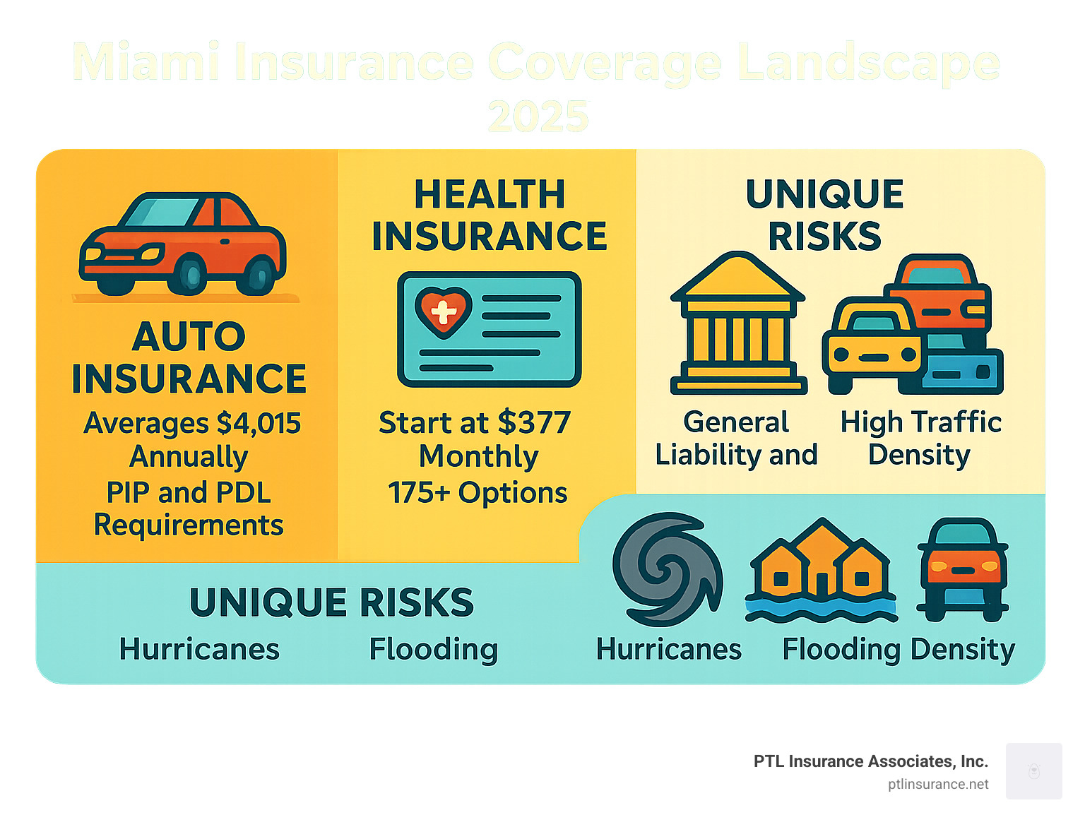 13775ebd706a3d2f217df7499d552cf0f2bc1818 Understanding Your Insurance Coverage Options in Miami Explore Insurance coverage in Miami—get tips to save, compare policies, and protect your car, health, home, or business today! Miami Insurance Coverage Landscape: Auto insurance averages $4,015 annually with PIP and PDL requirements, health plans start at $377 monthly from 175+ options, business coverage includes general liability and workers compensation, unique risks include hurricanes, flooding, and high traffic density - Insurance coverage in Miami infographic