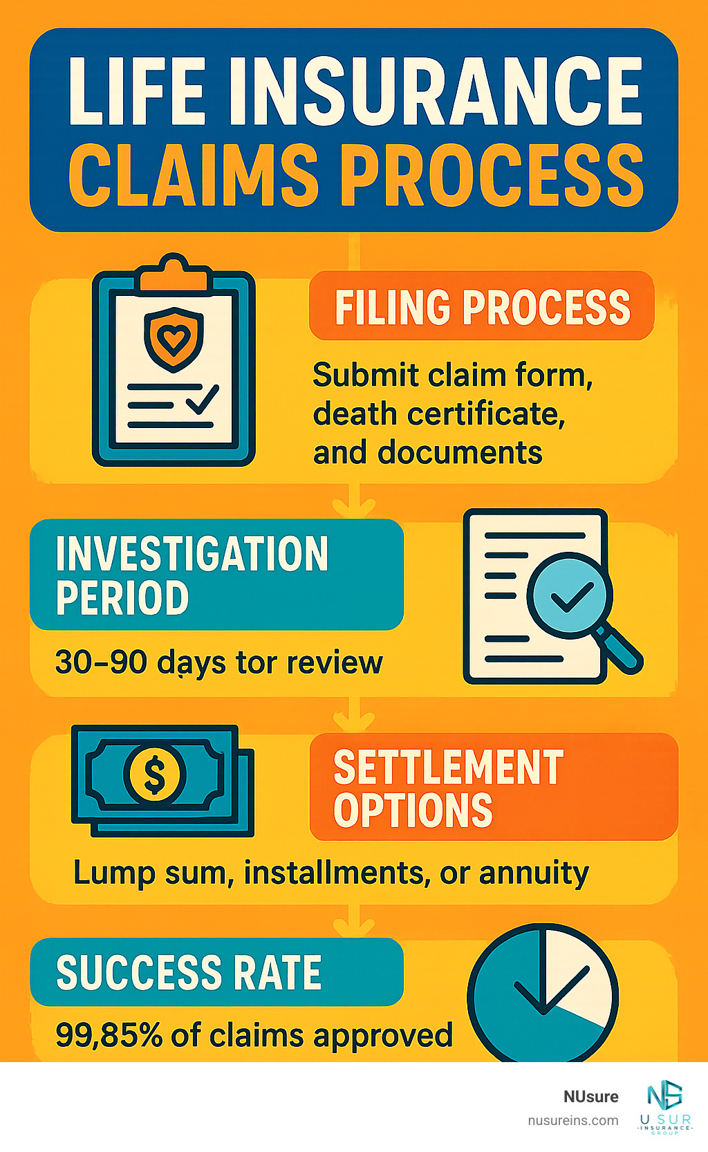 life insurance claims process - life insurance claims management infographic 