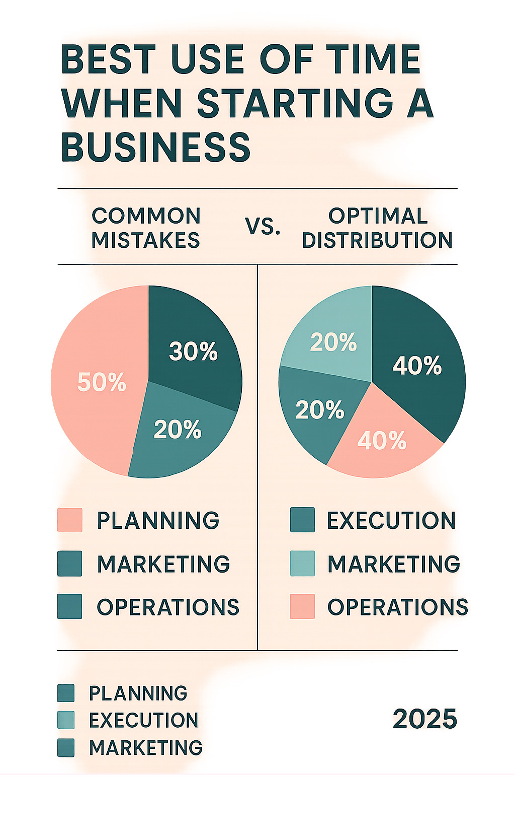 Infographic showing common time allocation mistakes vs. optimal time distribution for new entrepreneurs, with percentages for planning, execution, marketing, and operations - best use of time when starting a business infographic 