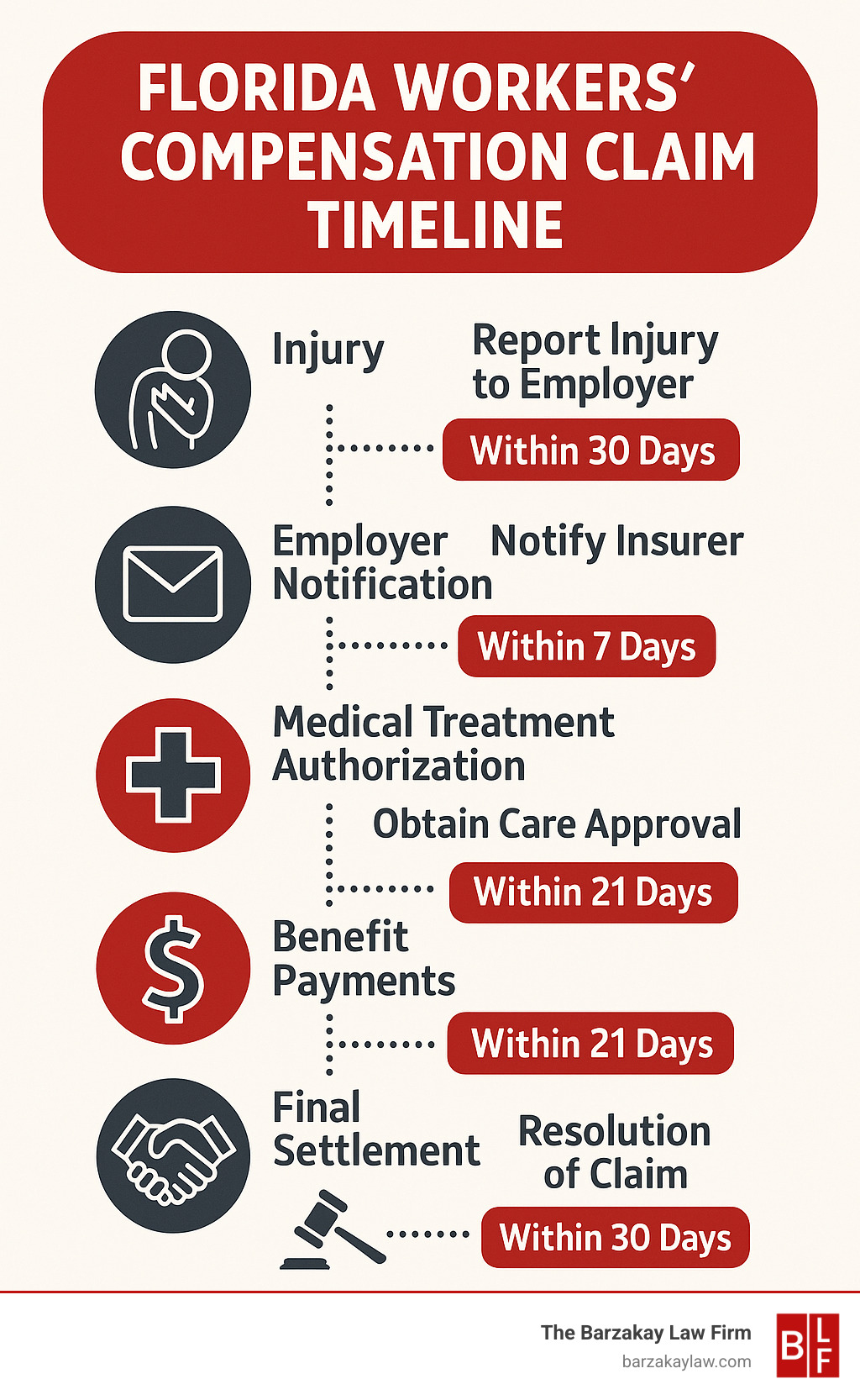 Detailed infographic showing Florida workers compensation claim timeline from injury reporting within 30 days through final settlement, including key deadlines for employer notification, medical treatment authorization, benefit payments, and appeal processes - workers compensation lawyer hollywood infographic 
