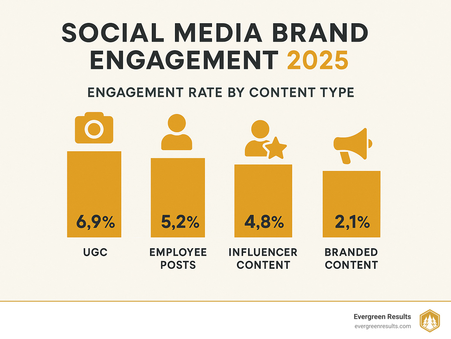 Infographic showing engagement rate comparison between different content types: UGC at 6.9%, employee posts at 5.2%, influencer content at 4.8%, and branded content at 2.1% - Social media brand engagement infographic 