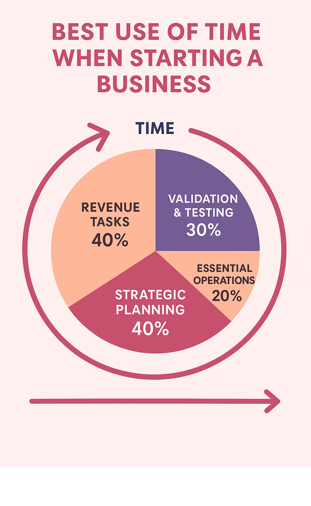 Infographic showing the startup time allocation framework with four quadrants: Revenue Tasks (40%), Validation & Testing (30%), Essential Operations (20%), and Strategic Planning (10%), with arrows showing the flow from planning to profit over time - best use of time when starting a business infographic 