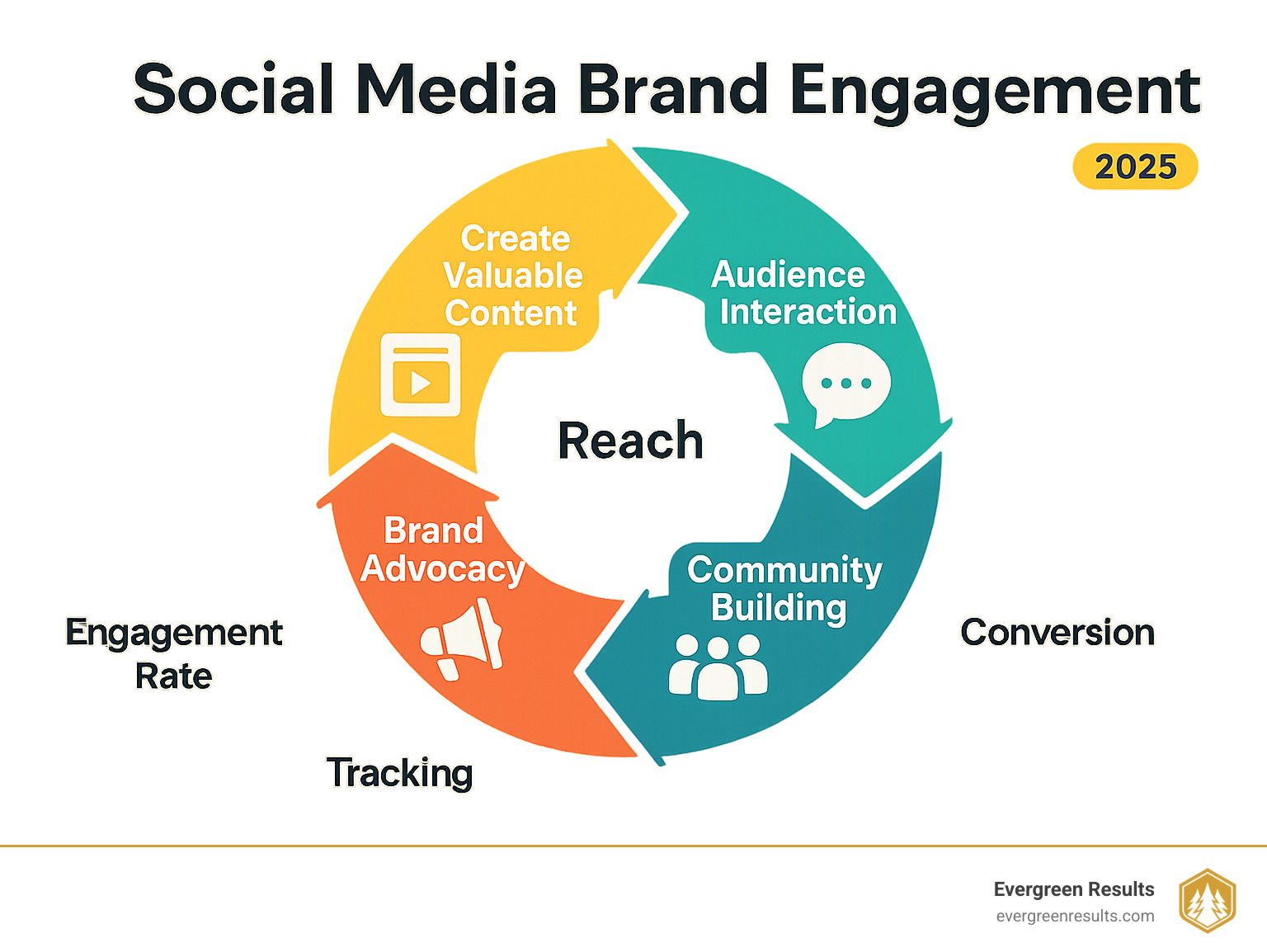 Infographic showing the social media brand engagement flywheel with four connected stages: Create Valuable Content leads to Audience Interaction leads to Community Building leads to Brand Advocacy which cycles back to Create Valuable Content, with metrics like engagement rate, reach, and conversion tracking shown at each stage - Social media brand engagement infographic 