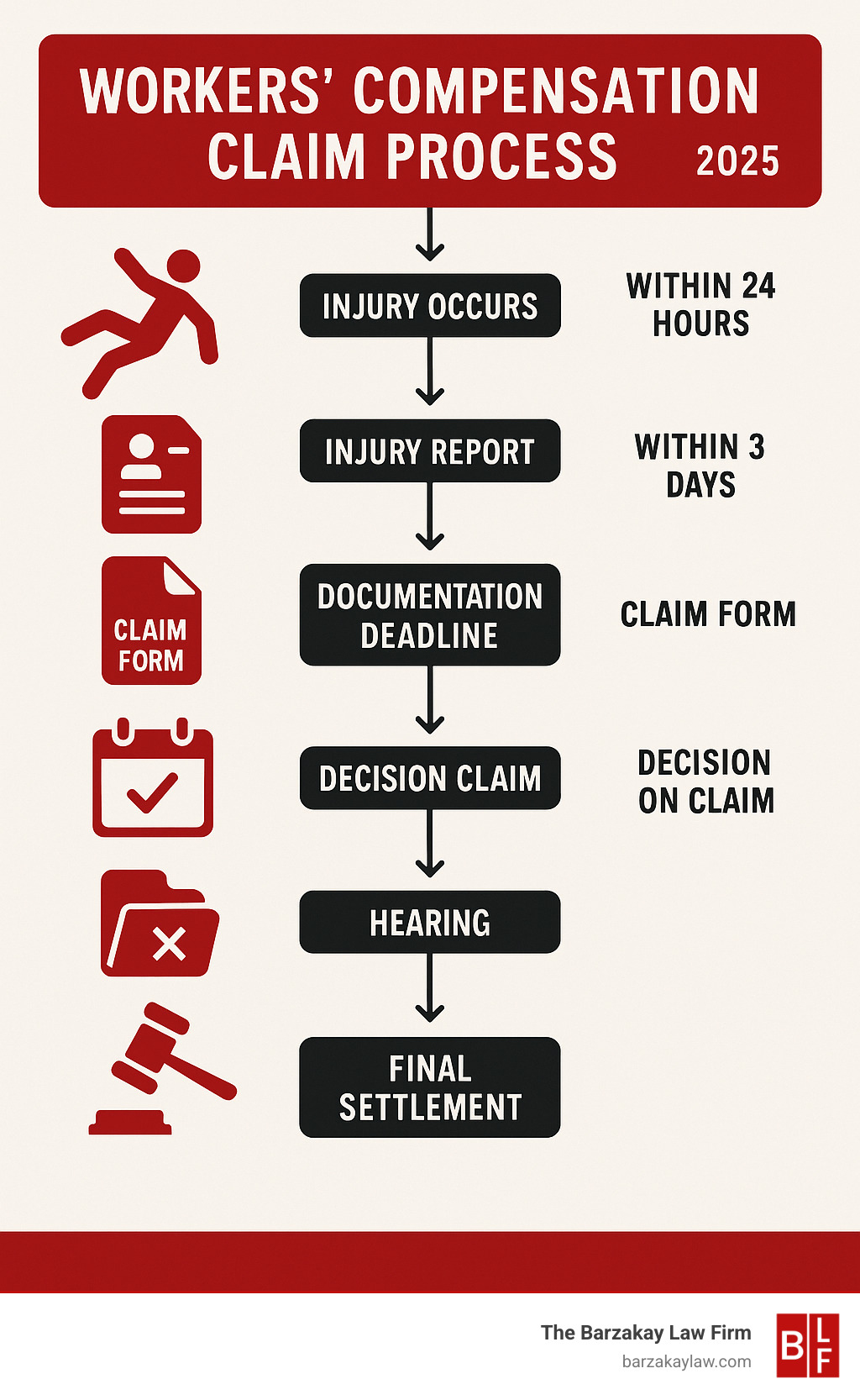 Comprehensive infographic showing the flow of workers compensation claim paperwork from initial injury report through final settlement, including required forms, documentation deadlines, and key decision points in the process - workers compensation lawyer hollywood infographic 