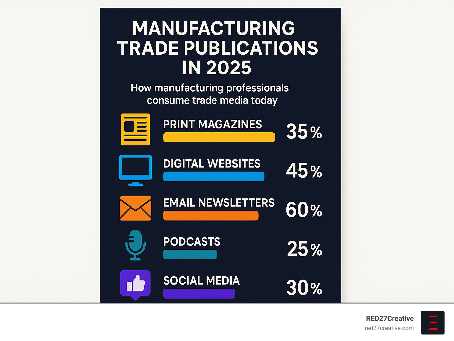 Stay Informed and Inspired – Best Manufacturing Publications • Manufacturing trade publications • RED27Creative Infographic showing how manufacturing professionals consume trade media today including print magazines at 35%, digital websites at 45%, email newsletters at 60%, podcasts at 25%, and social media at 30% - Manufacturing trade publications infographic