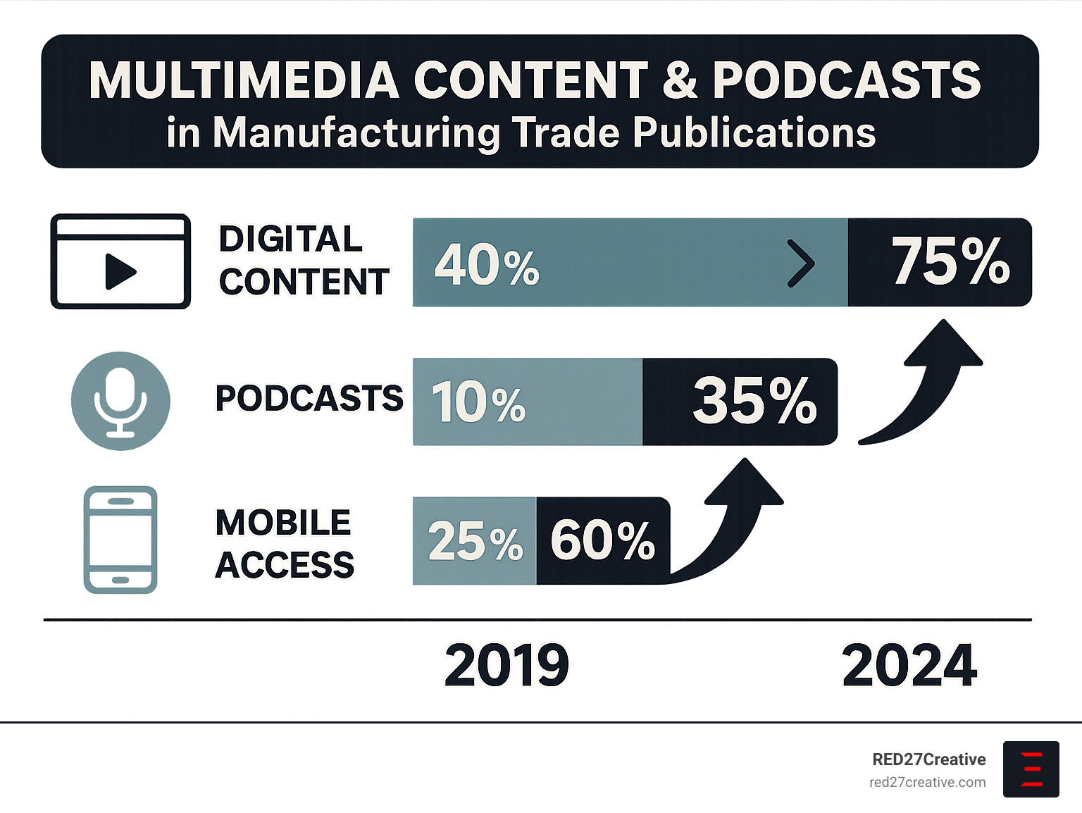 Stay Informed and Inspired – Best Manufacturing Publications • Manufacturing trade publications • RED27Creative Infographic showing the evolution of manufacturing media consumption from 2019 to 2024, with digital content growing from 40% to 75%, podcasts from 10% to 35%, and mobile access from 25% to 60% - Manufacturing trade publications infographic