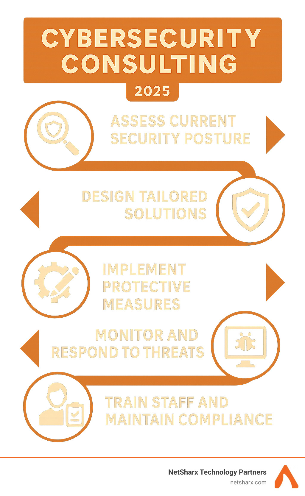 Infographic showing the complete cybersecurity consulting value chain from initial risk assessment through ongoing threat monitoring, including key phases: Assess current security posture, Design custom solutions, Implement protective measures, Monitor and respond to threats, Train staff and maintain compliance - it cyber security consultant infographic 
