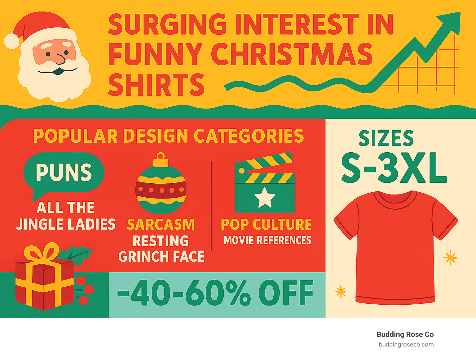Infographic showing the surge in funny Christmas shirt searches during holiday season, featuring popular design categories like puns, sarcasm, and pop culture references, along with sizing options from S-3XL and typical discount ranges of 40-60% off - funny christmas shirts ladies infographic 