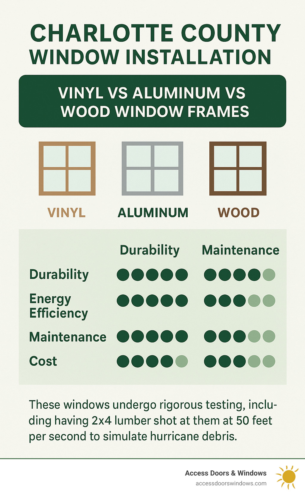 Comparison chart showing vinyl vs aluminum vs wood window frames with ratings for durability, energy efficiency, maintenance requirements, and cost in Charlotte County's climate - Charlotte County window installation infographic 
