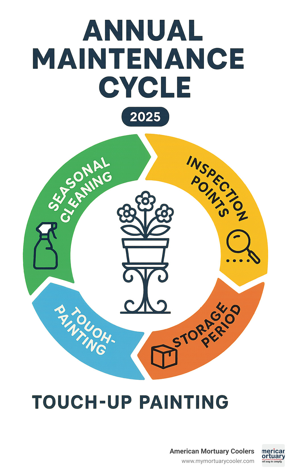 Annual maintenance cycle showing seasonal cleaning, inspection points, storage periods, and touch-up painting schedule - cemetery plant stands infographic 
