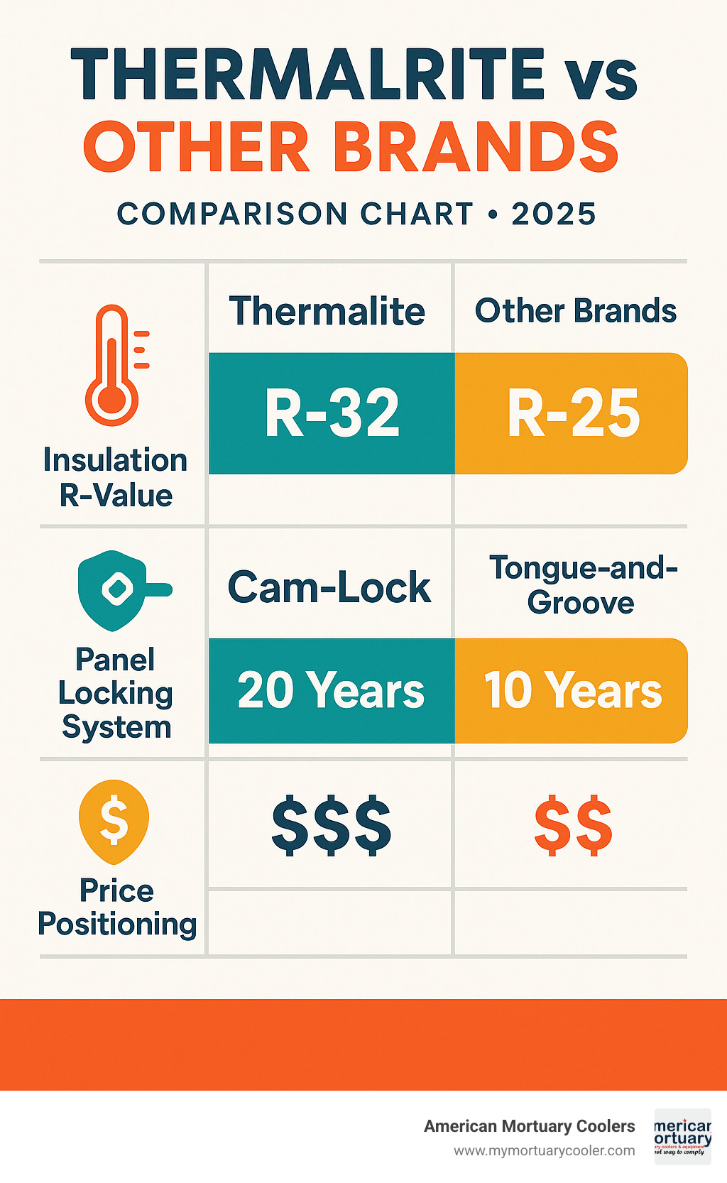 Comparison chart showing ThermalRite versus Norlake and U.S. Cooler across insulation R-value, panel locking systems, warranty coverage, and price positioning - thermalrite infographic 