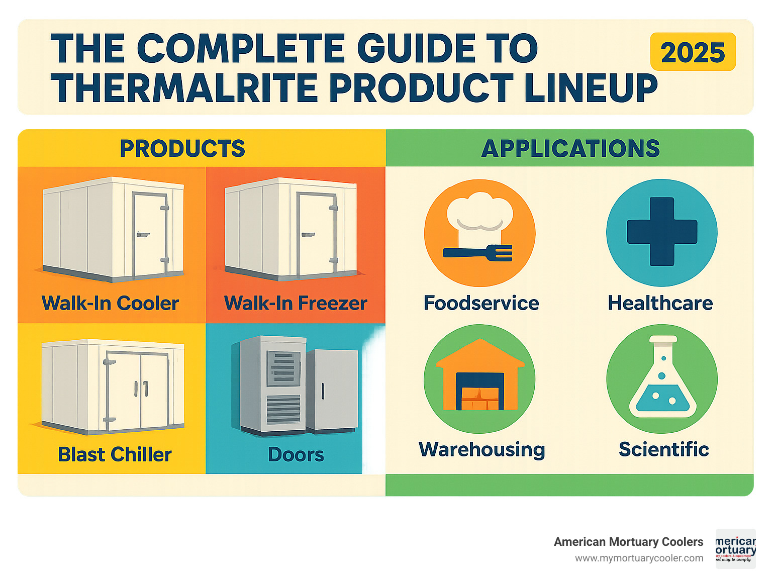 Comprehensive breakdown of ThermalRite product lineup showing walk-in coolers, freezers, combo units, blast chillers, and specialized doors with applications across foodservice, healthcare, warehousing, and scientific environments - thermalrite infographic
