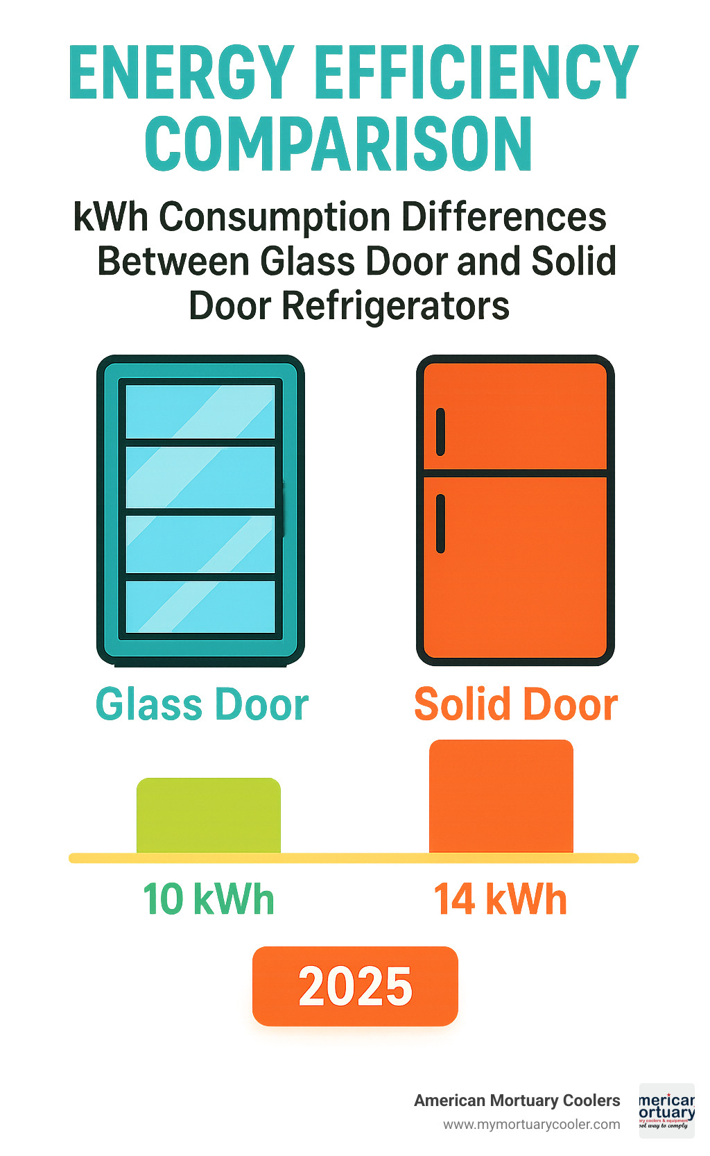 Energy efficiency comparison chart showing kWh consumption differences between glass door and solid door refrigerators - 2 door glass refrigerator infographic 
